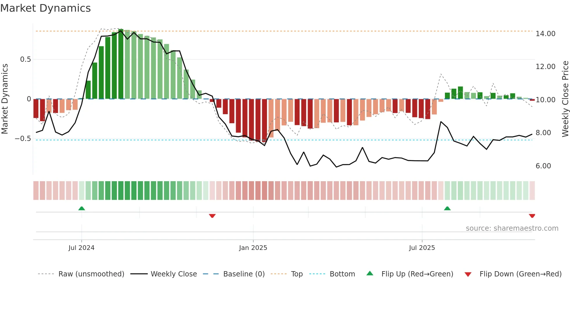 1497 weekly Market Dynamics chart
