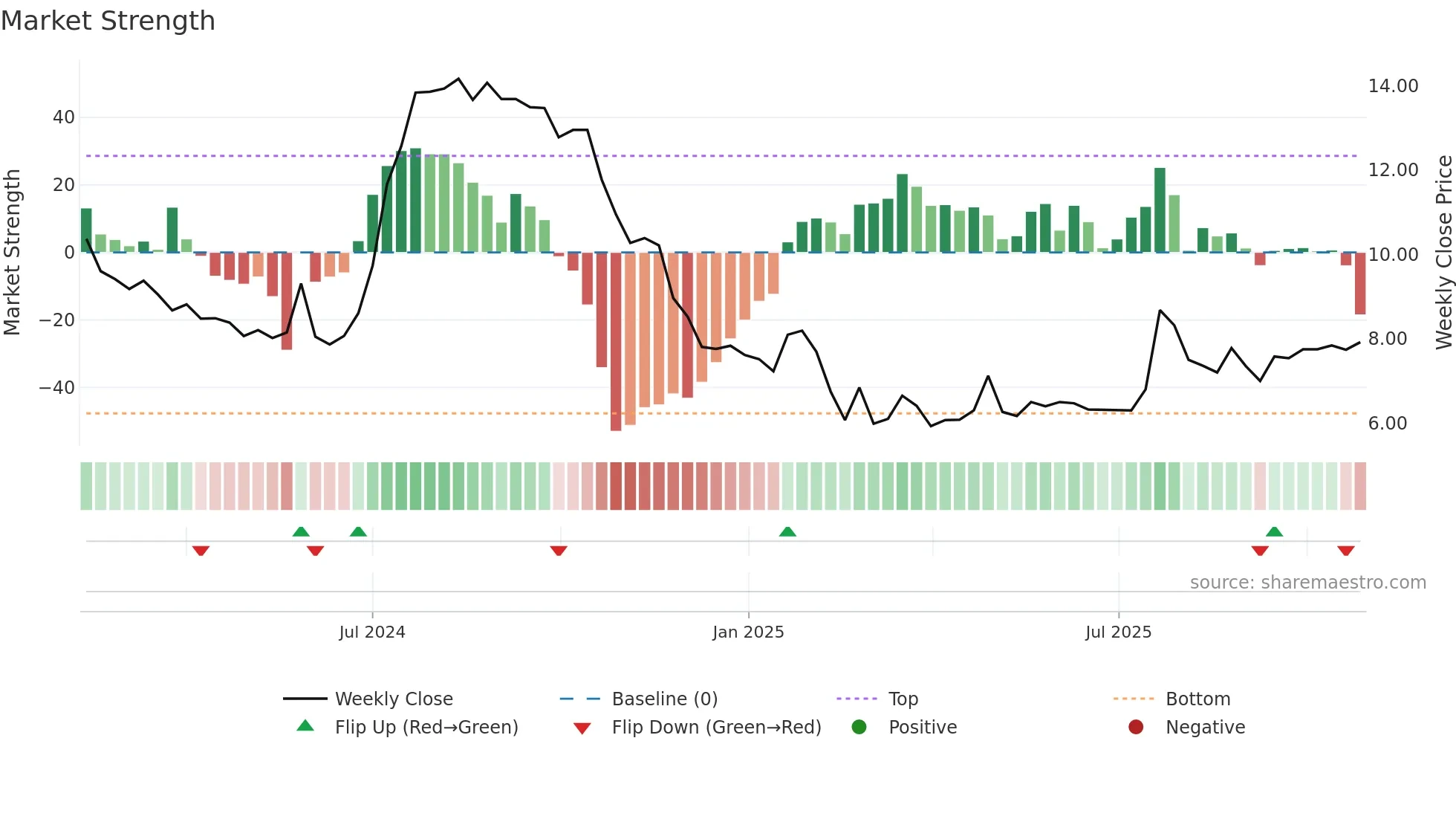 1497 weekly Market Strength chart