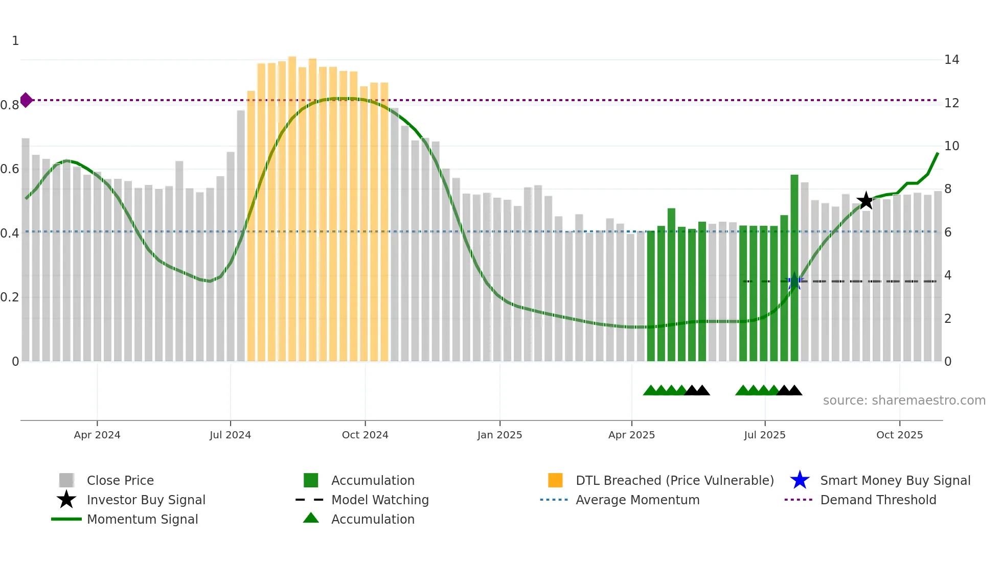 1497 weekly Smart Money chart