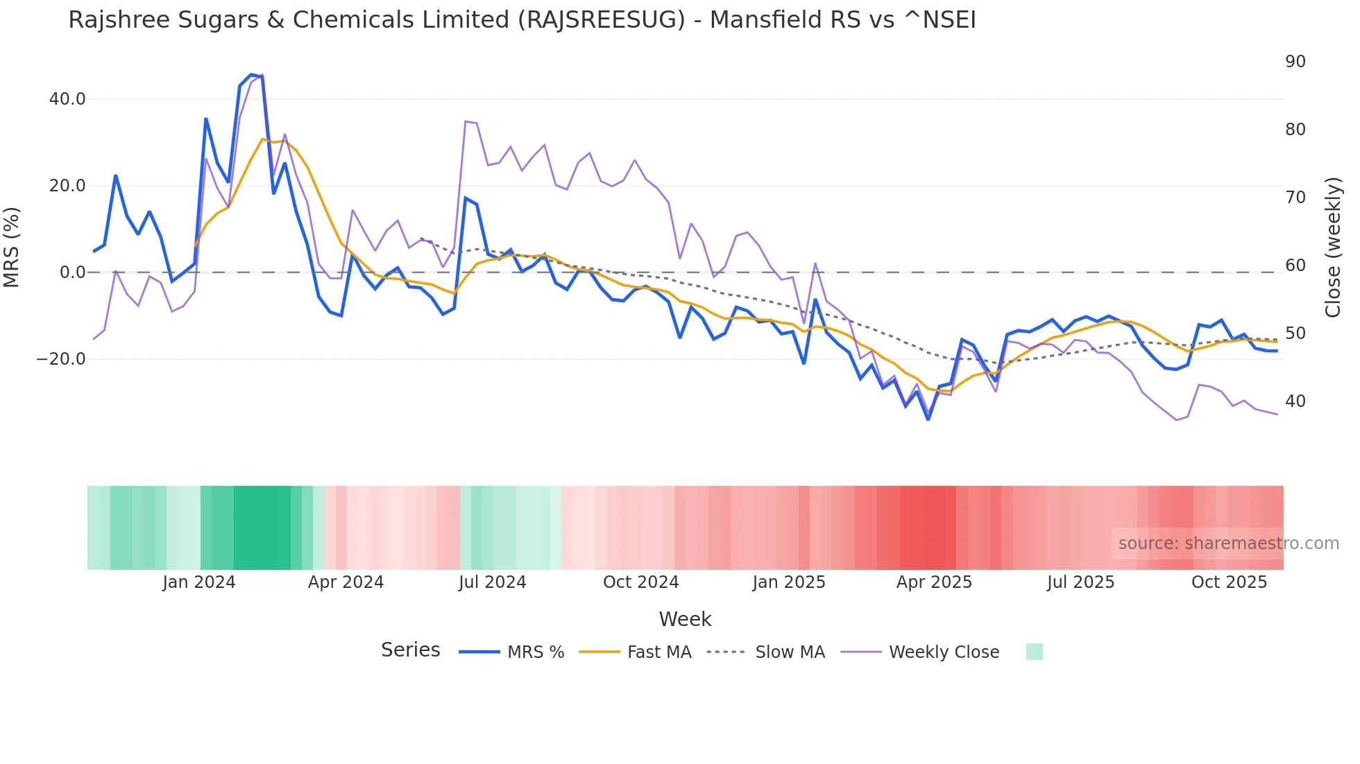 RAJSREESUG Mansfield Relative Strength chart