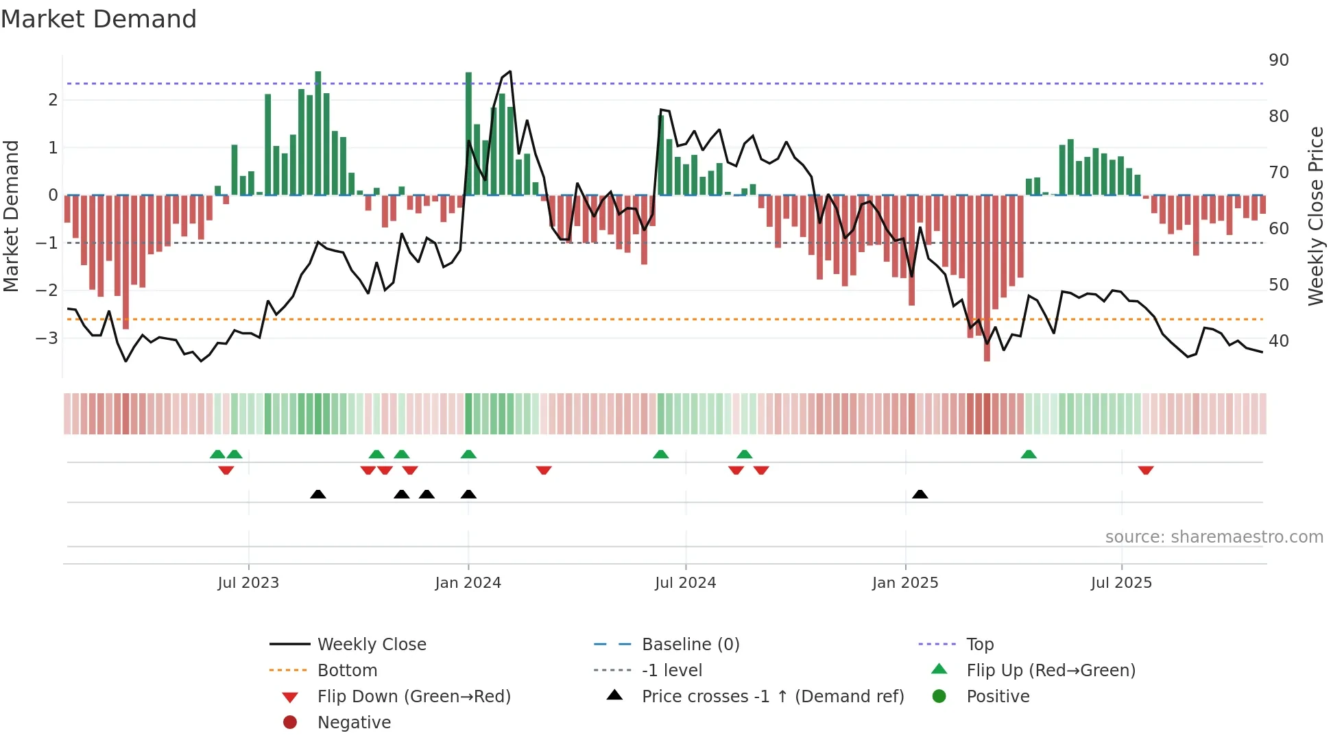RAJSREESUG weekly Market Demand chart