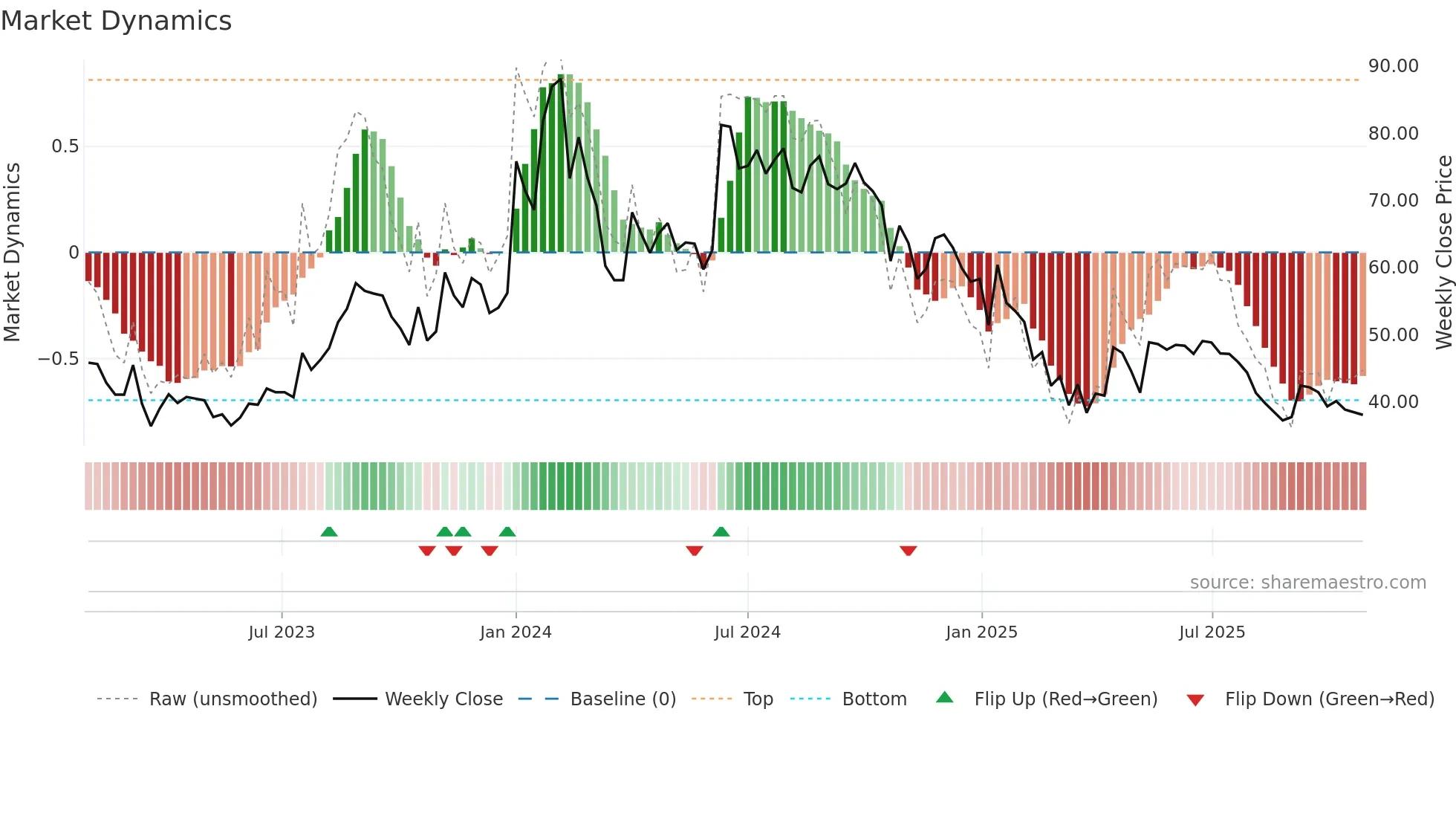 RAJSREESUG weekly Market Dynamics chart