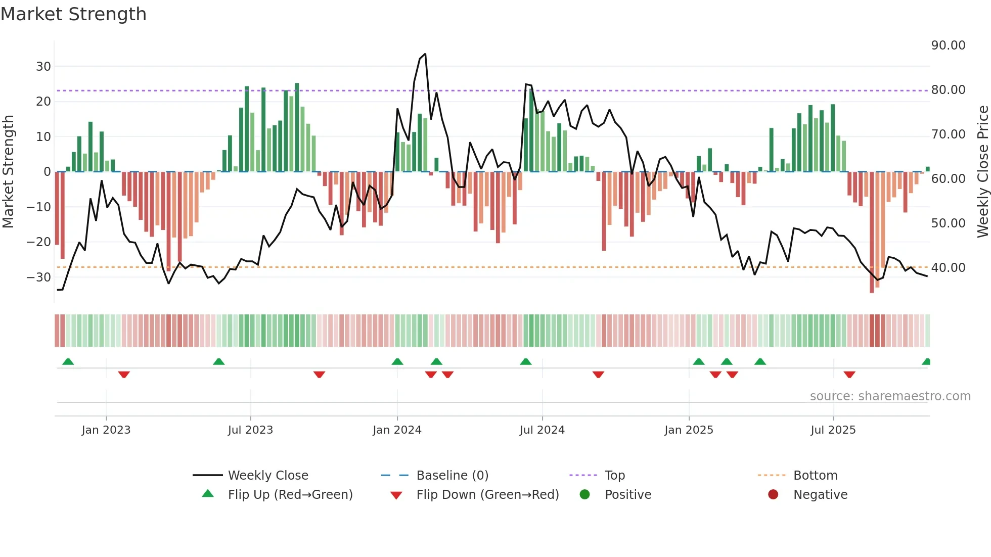 RAJSREESUG weekly Market Strength chart