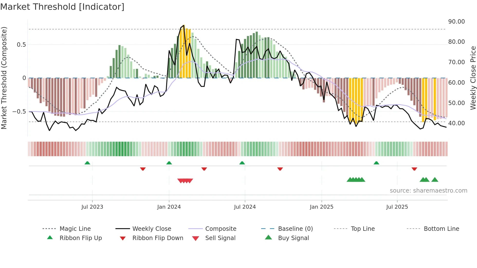 RAJSREESUG weekly Market Threshold chart