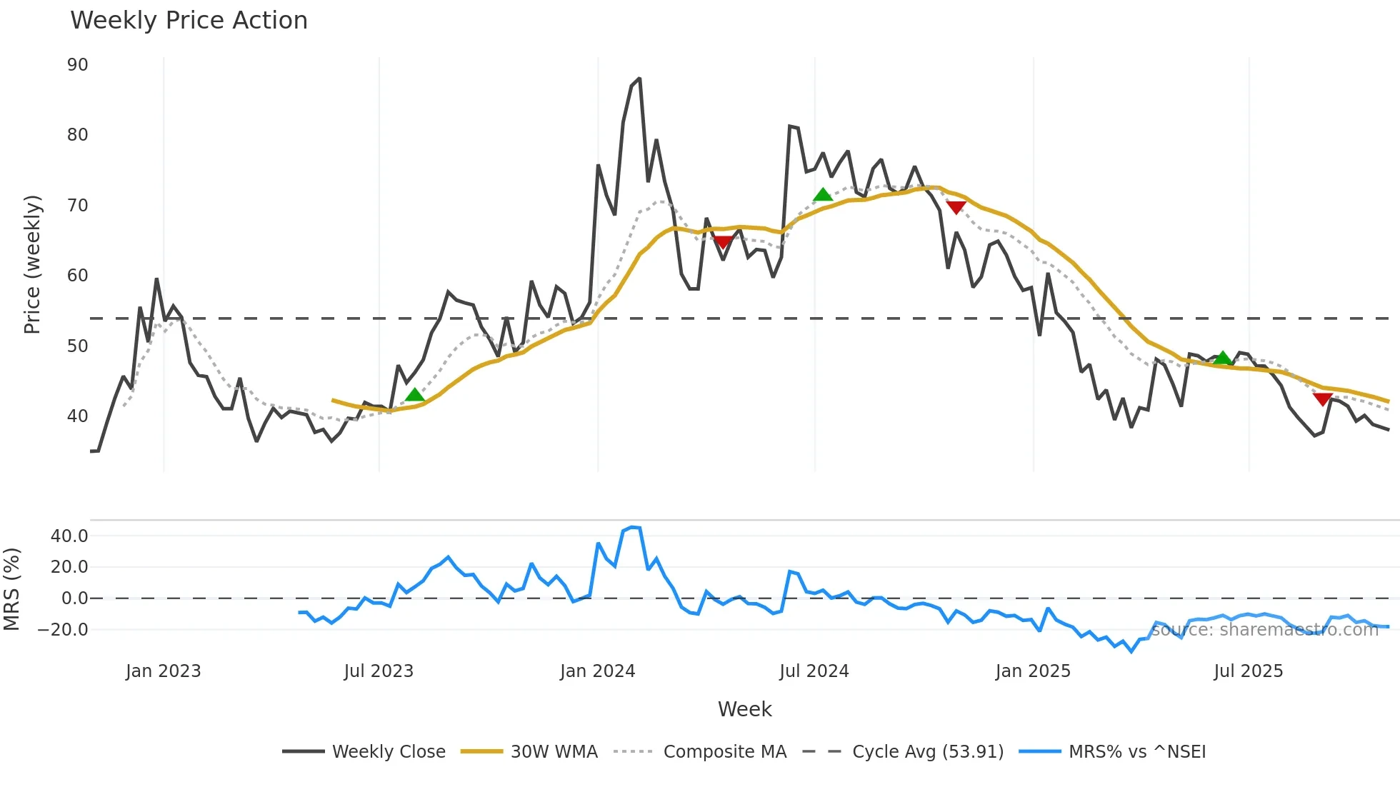 RAJSREESUG weekly Price Action chart, closing 2025-10-27