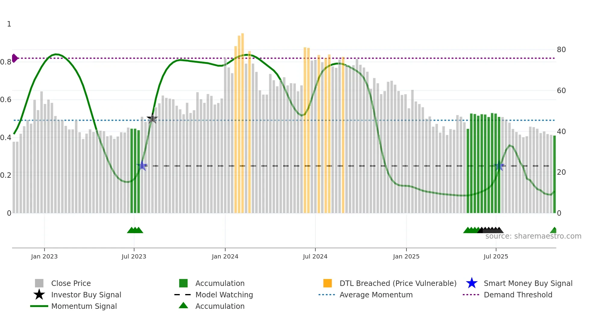 RAJSREESUG weekly Smart Money chart