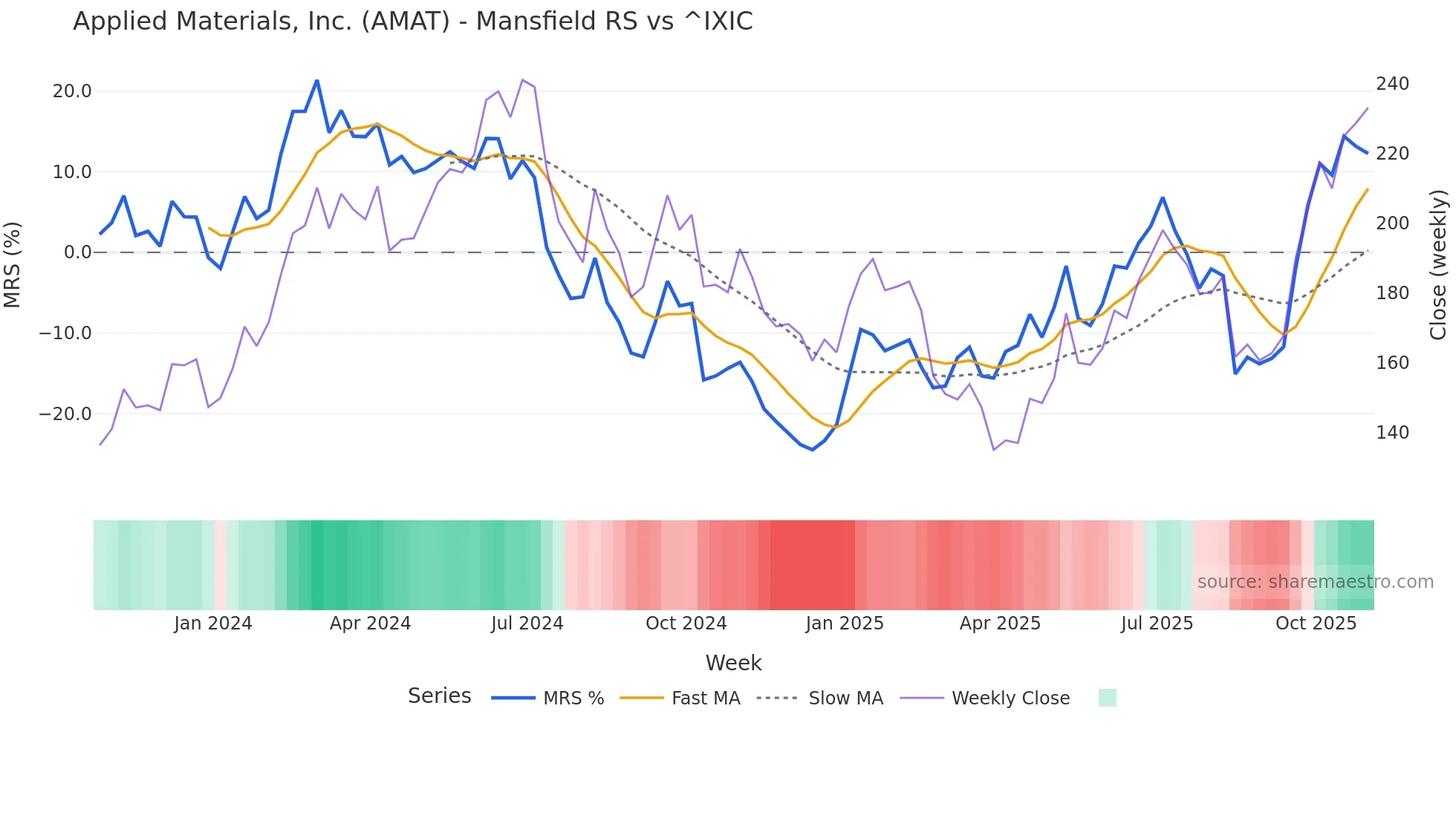 AMAT Mansfield Relative Strength chart