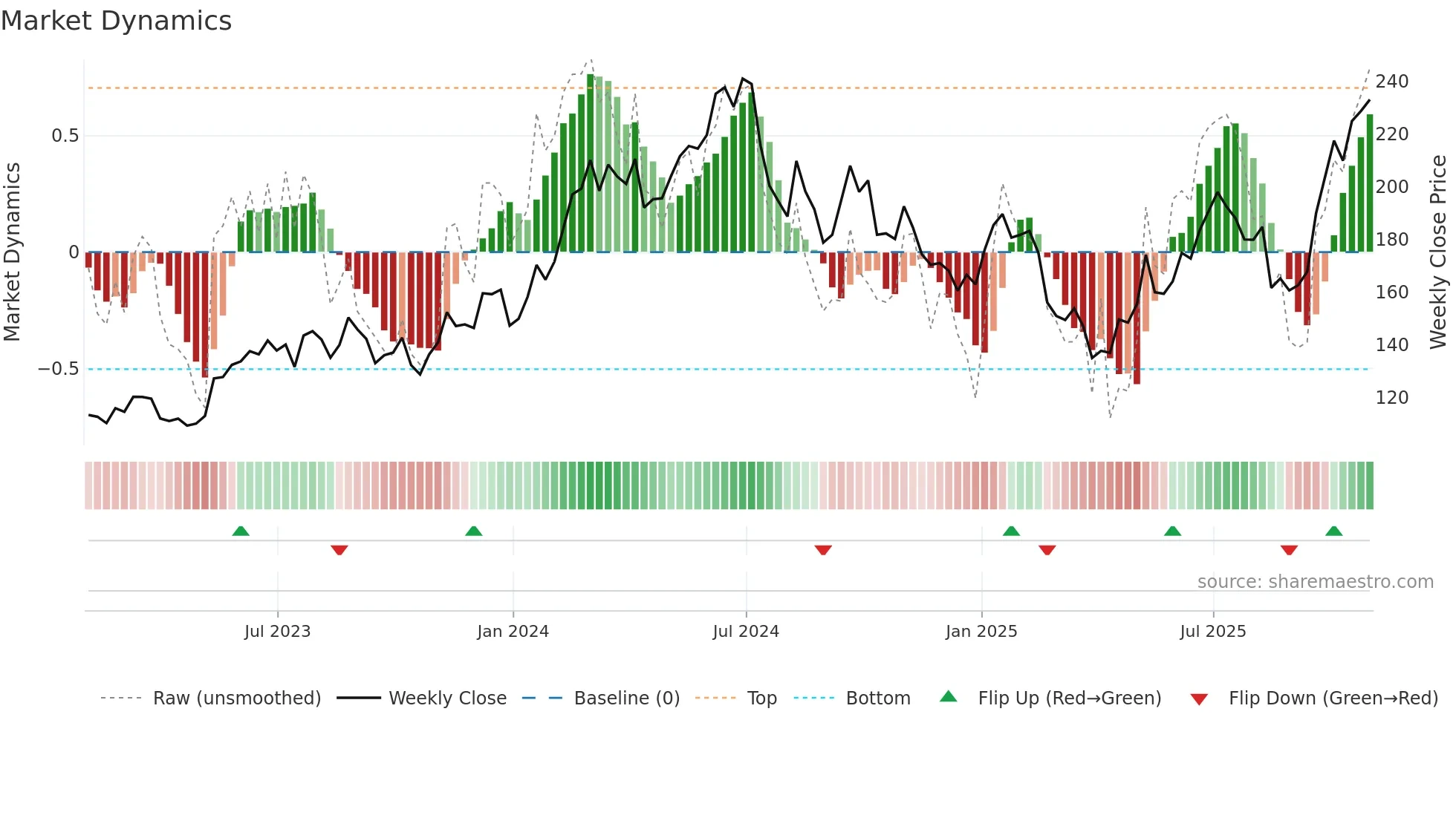 AMAT weekly Market Dynamics chart