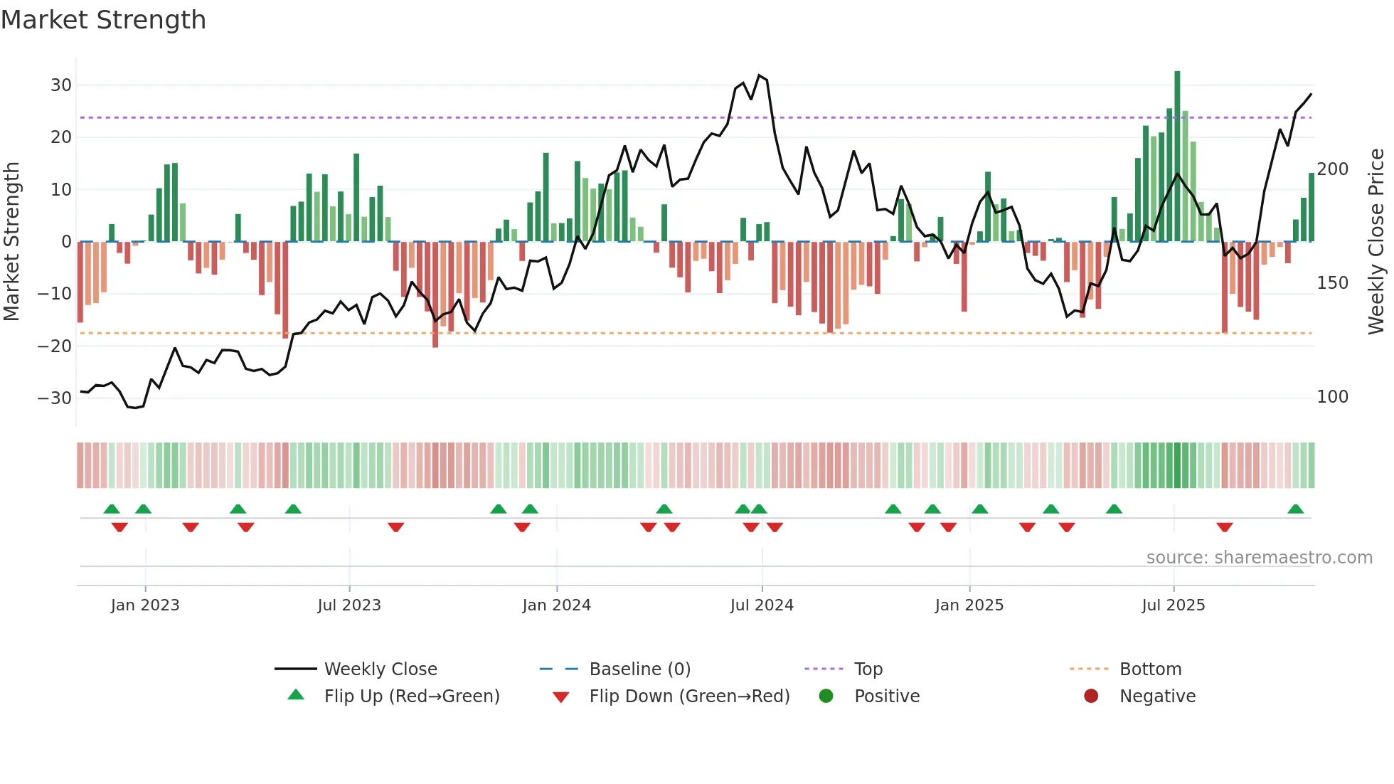 AMAT weekly Market Strength chart