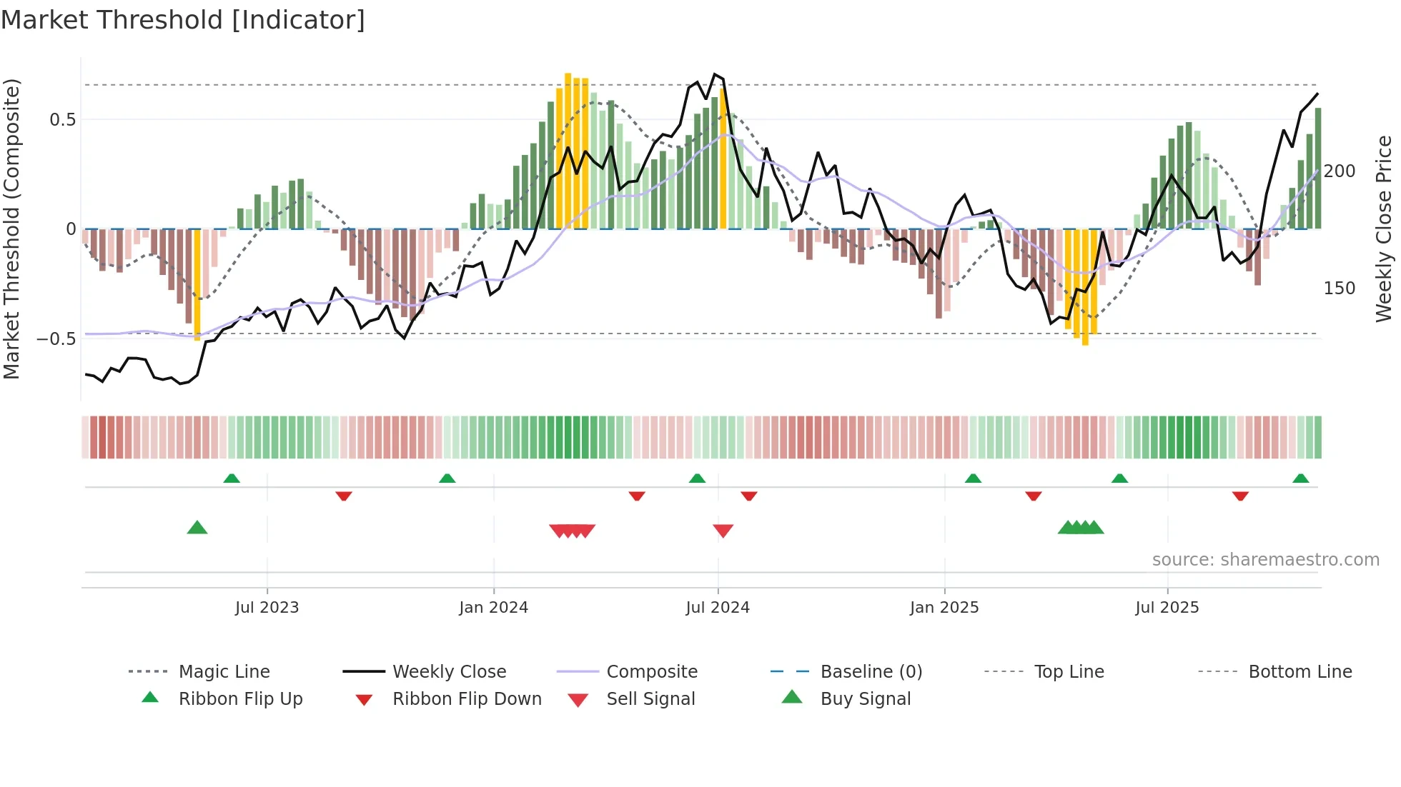 AMAT weekly Market Threshold chart