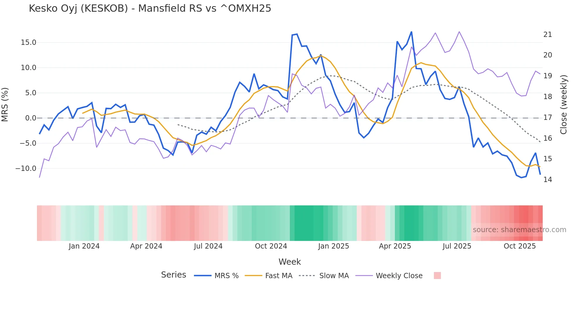 KESKOB Mansfield Relative Strength chart