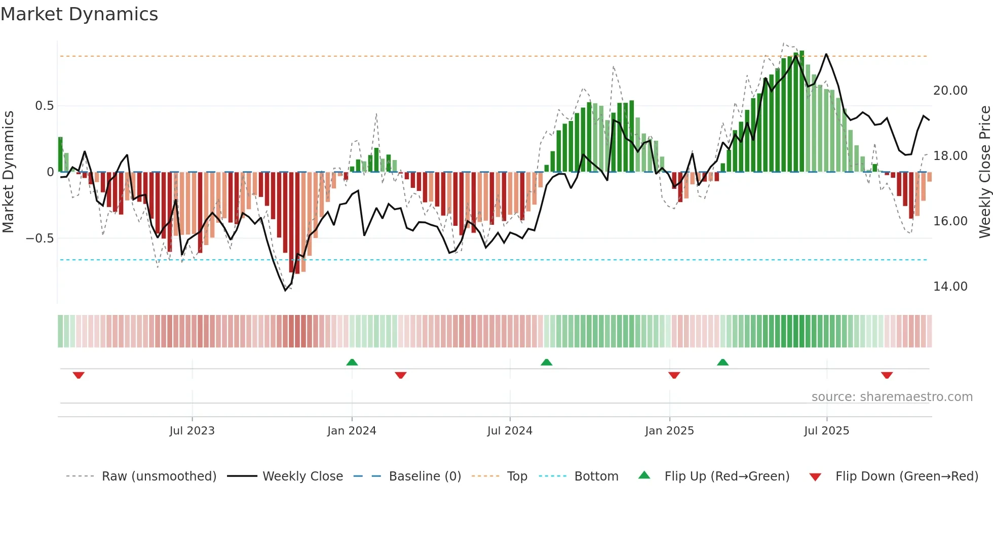 KESKOB weekly Market Dynamics chart