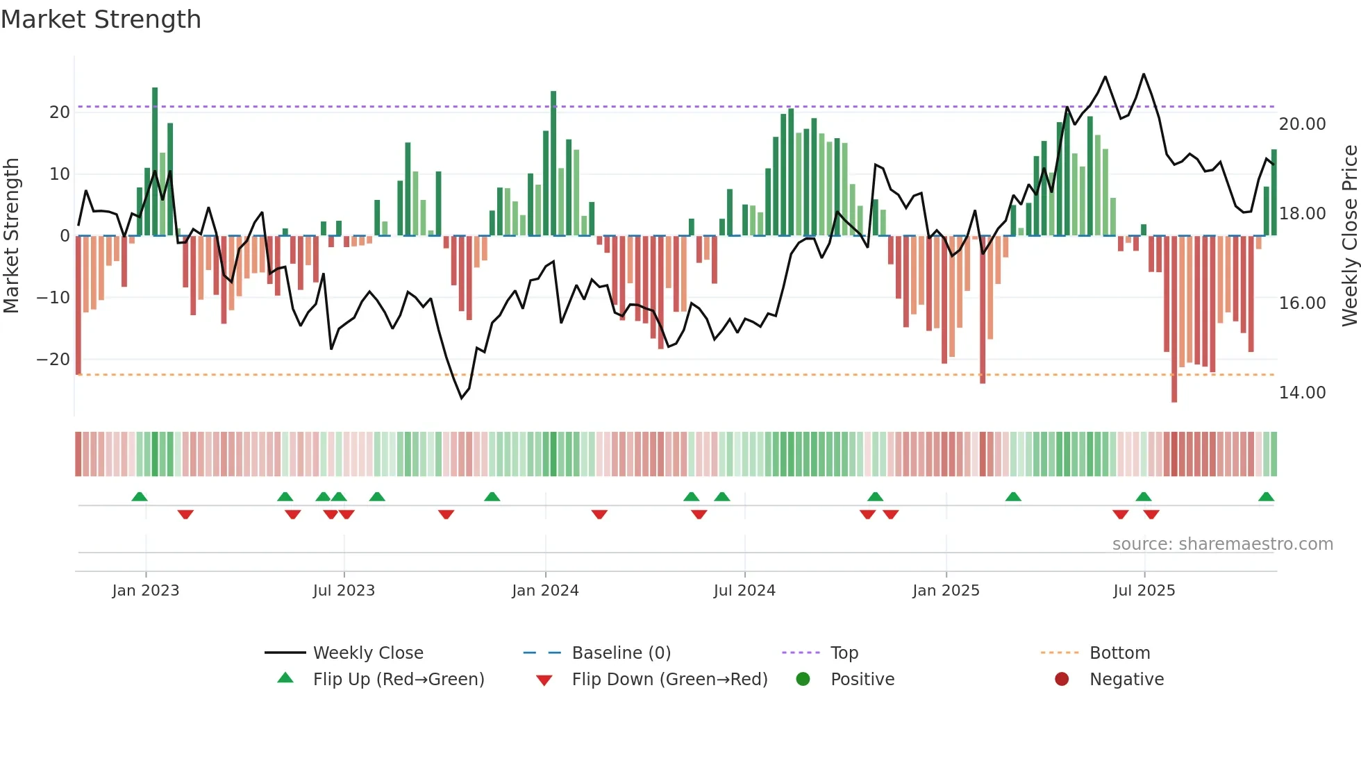 KESKOB weekly Market Strength chart