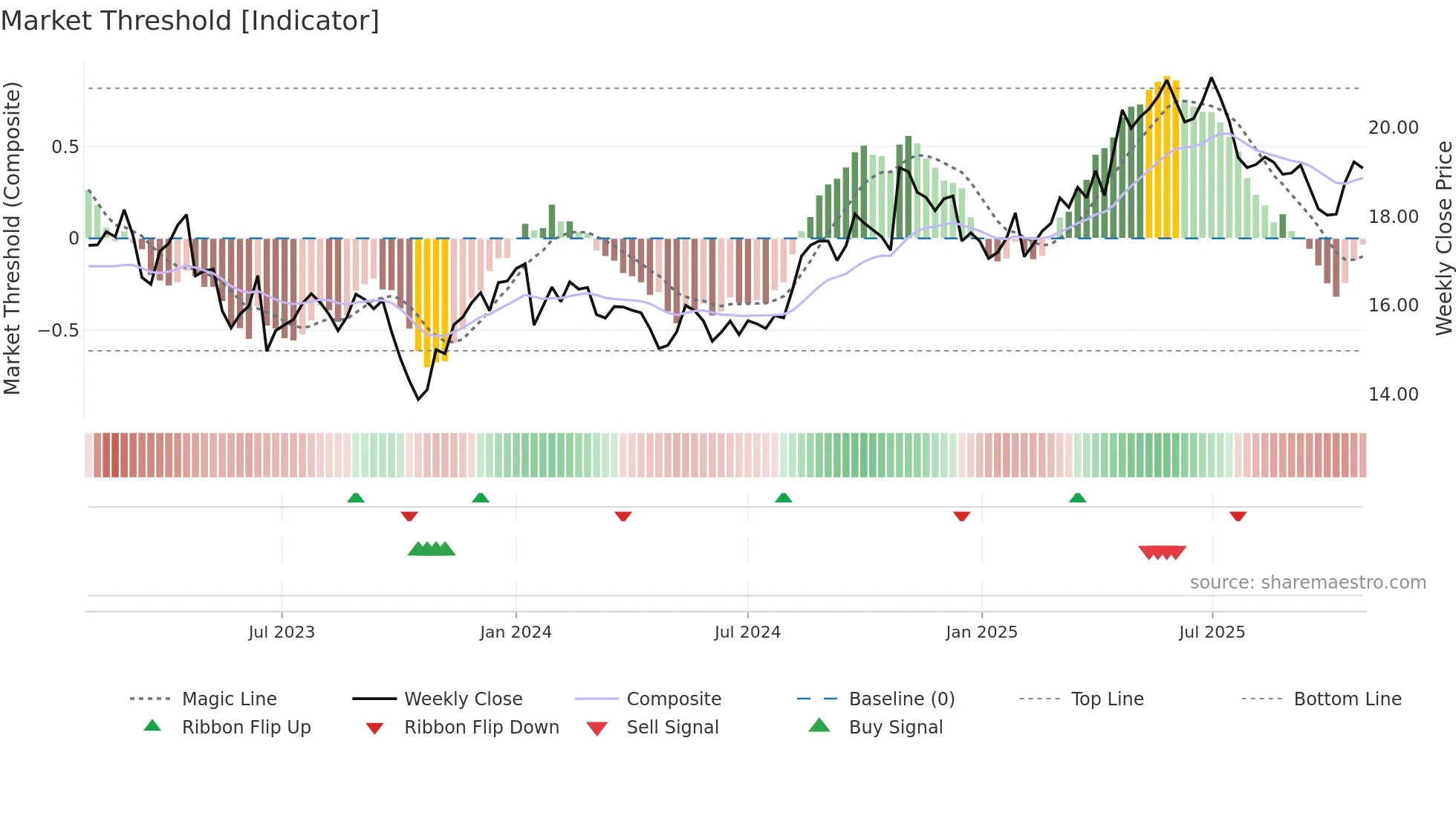 KESKOB weekly Market Threshold chart