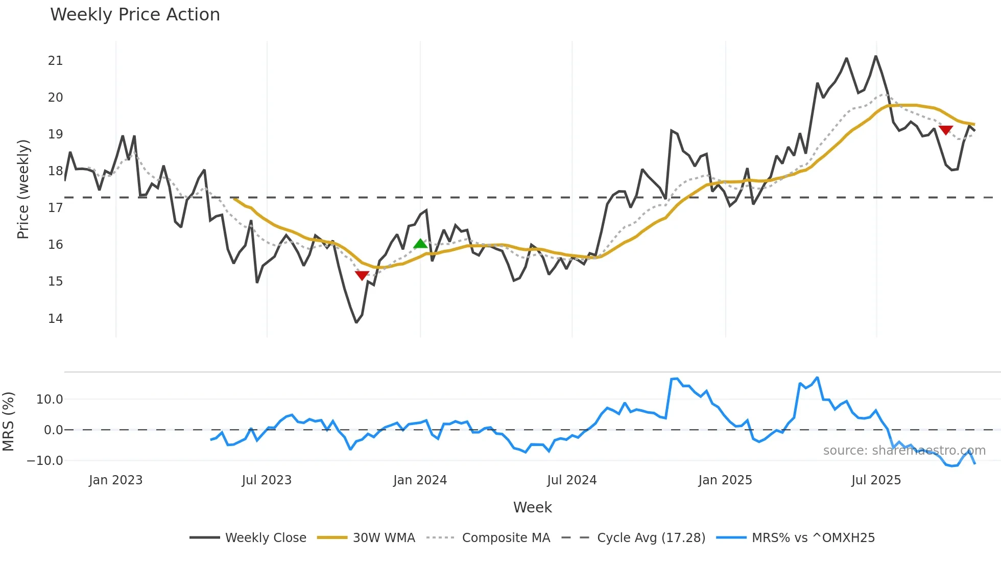 KESKOB weekly Price Action chart, closing 2025-10-27