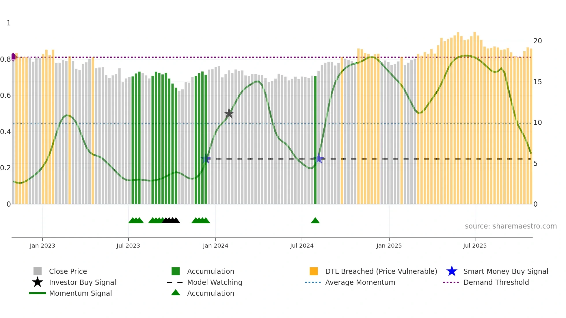 KESKOB weekly Smart Money chart