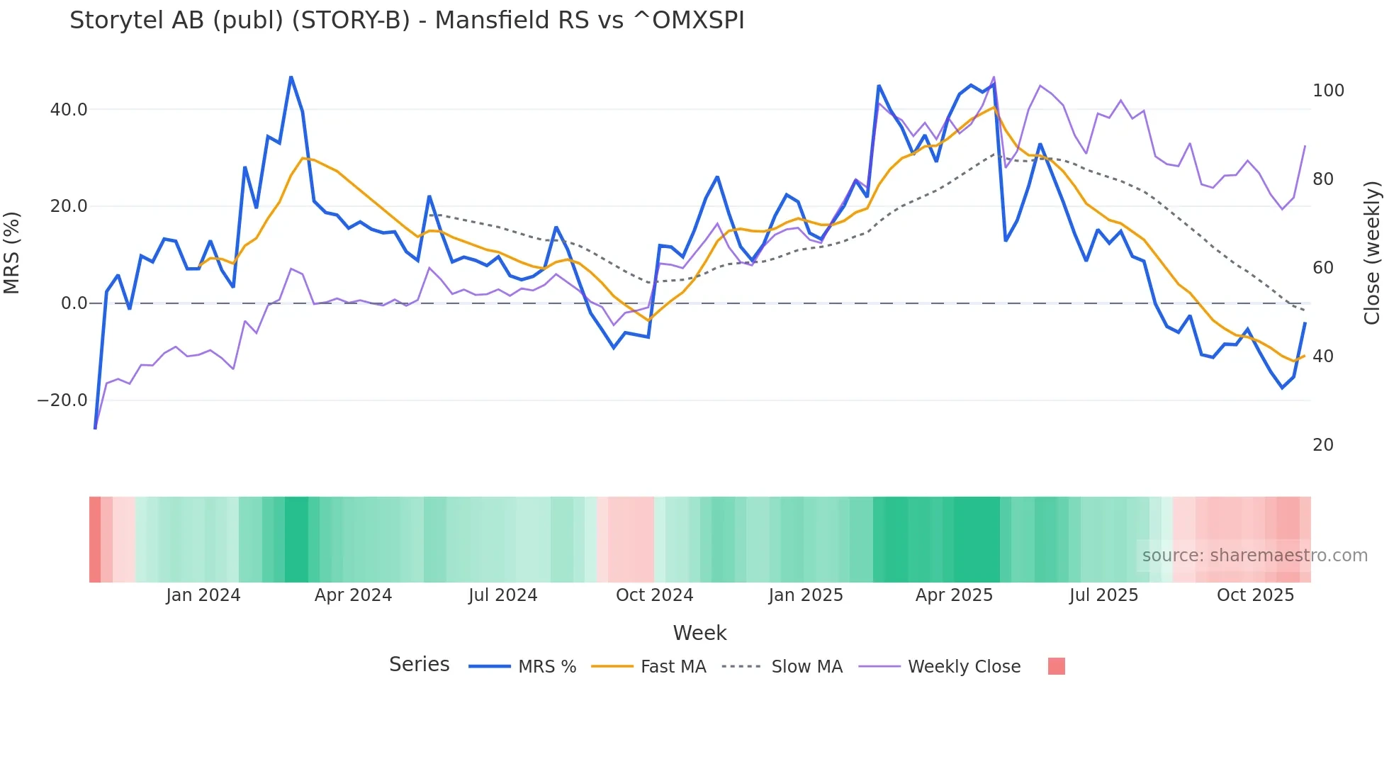 STORY-B Mansfield Relative Strength chart