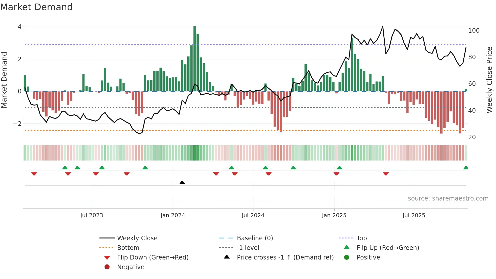 STORY-B weekly Market Demand chart