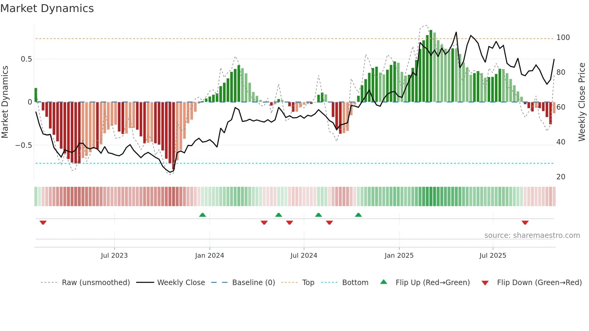 STORY-B weekly Market Dynamics chart