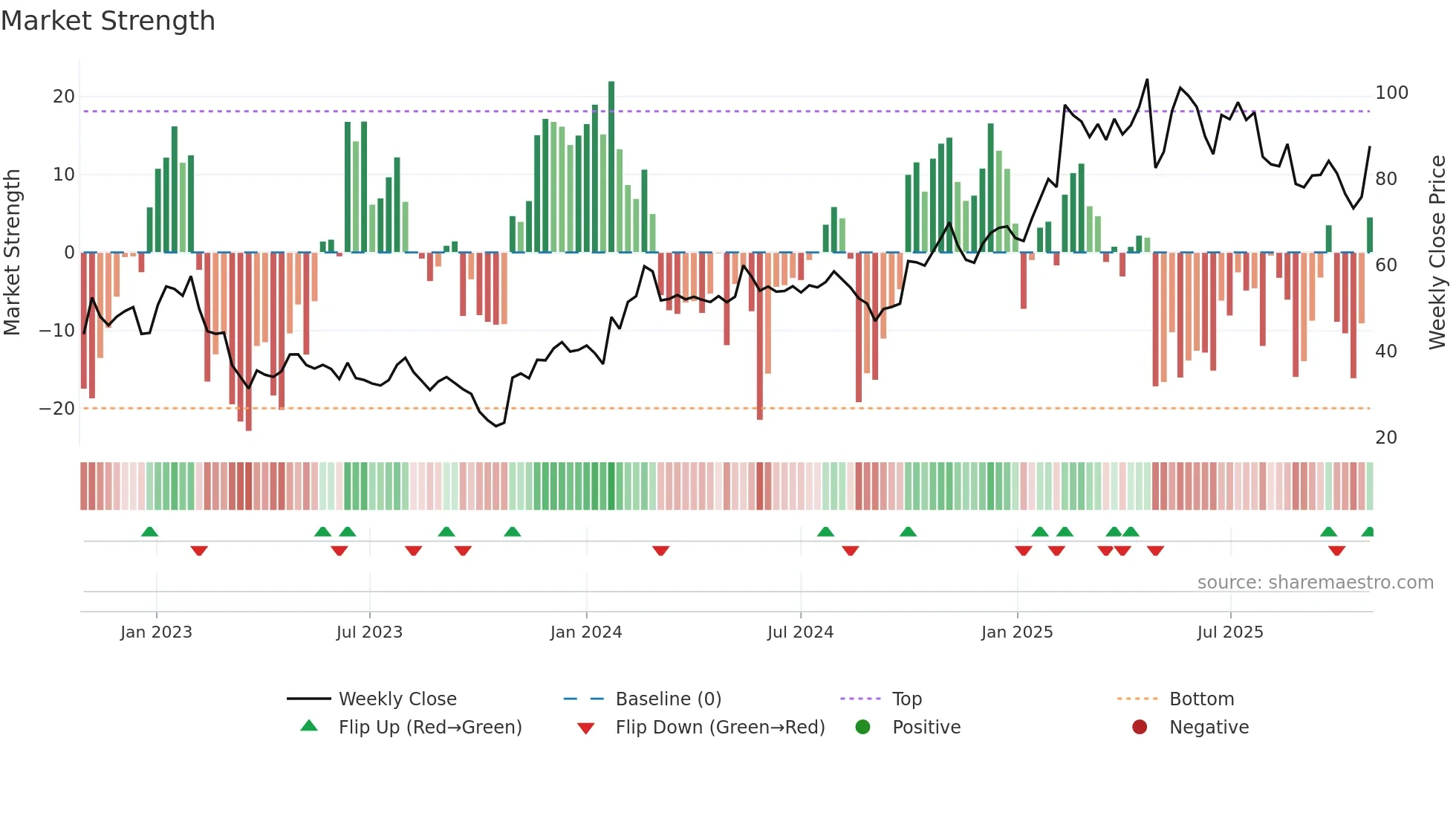 STORY-B weekly Market Strength chart