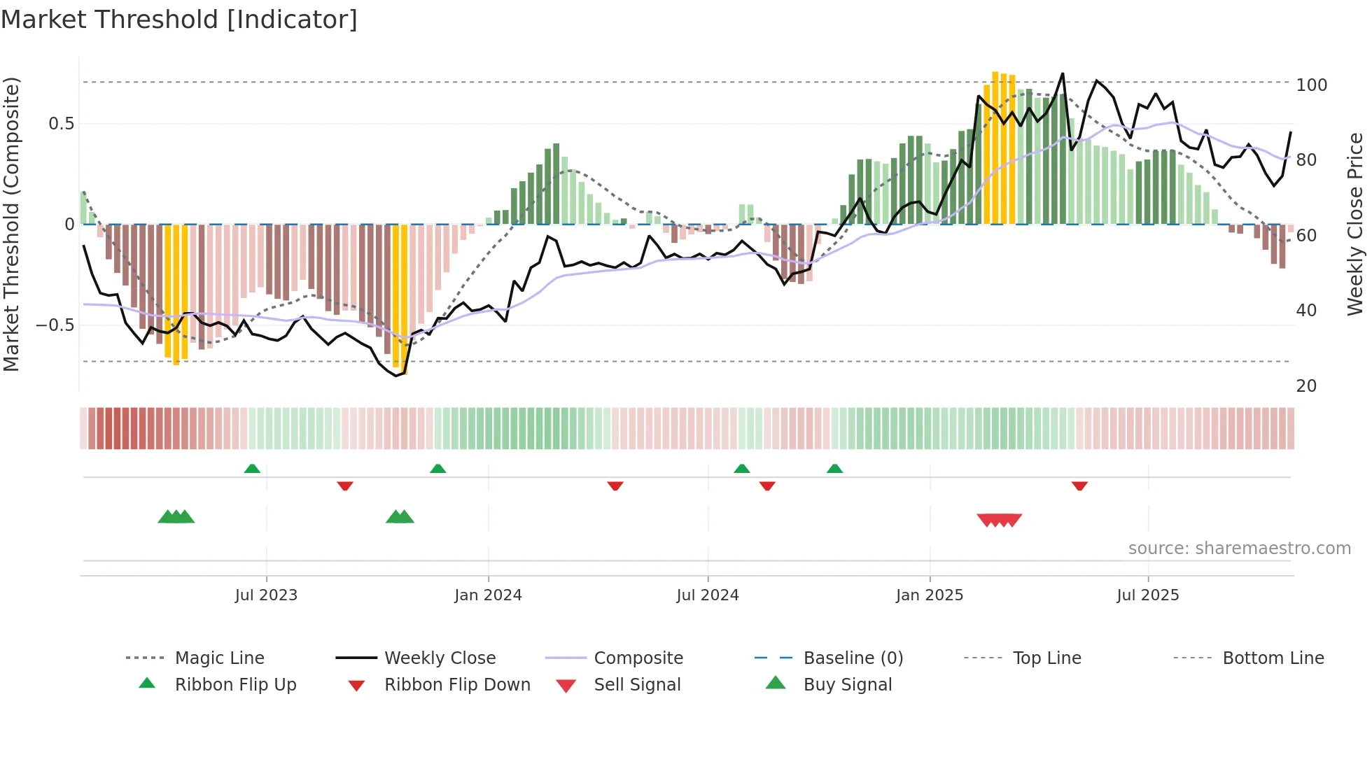 STORY-B weekly Market Threshold chart
