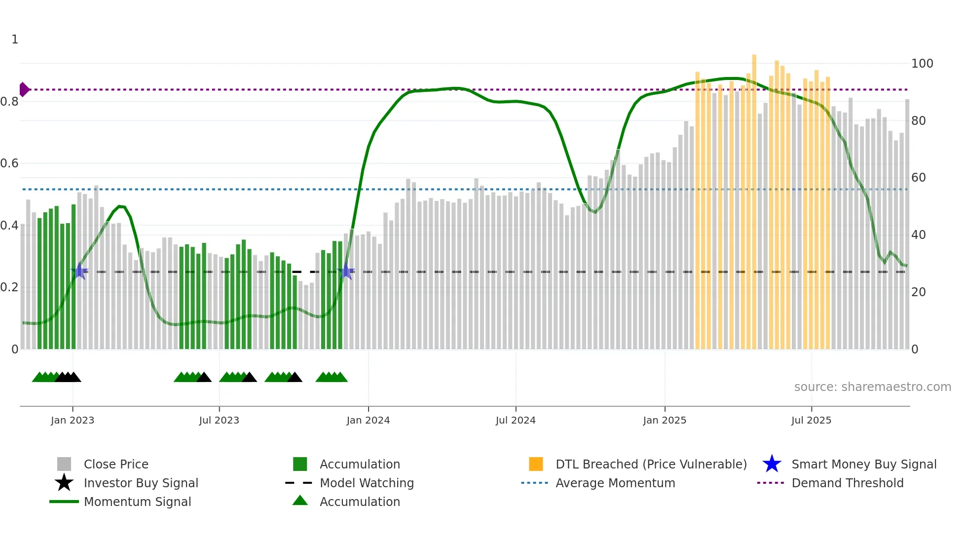 STORY-B weekly Smart Money chart