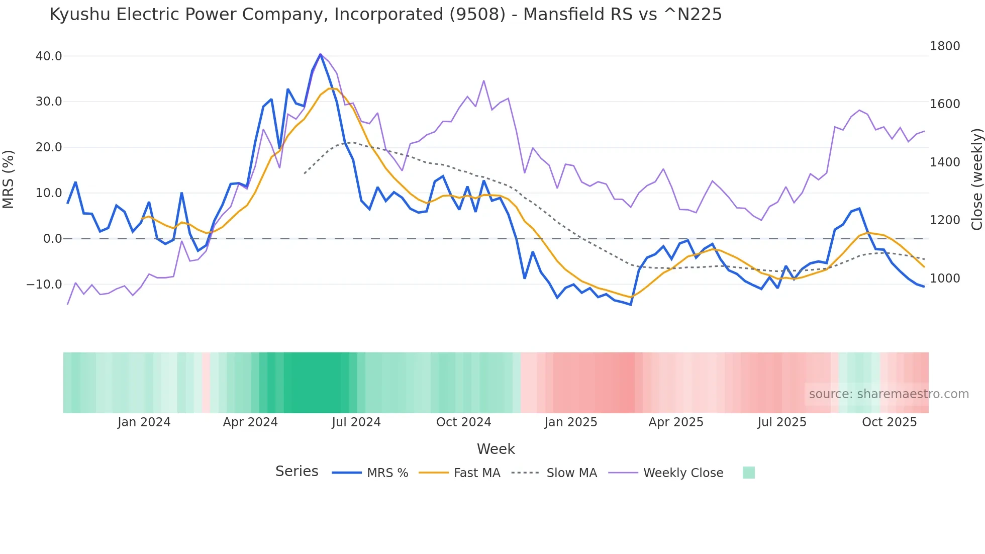 9508 Mansfield Relative Strength chart