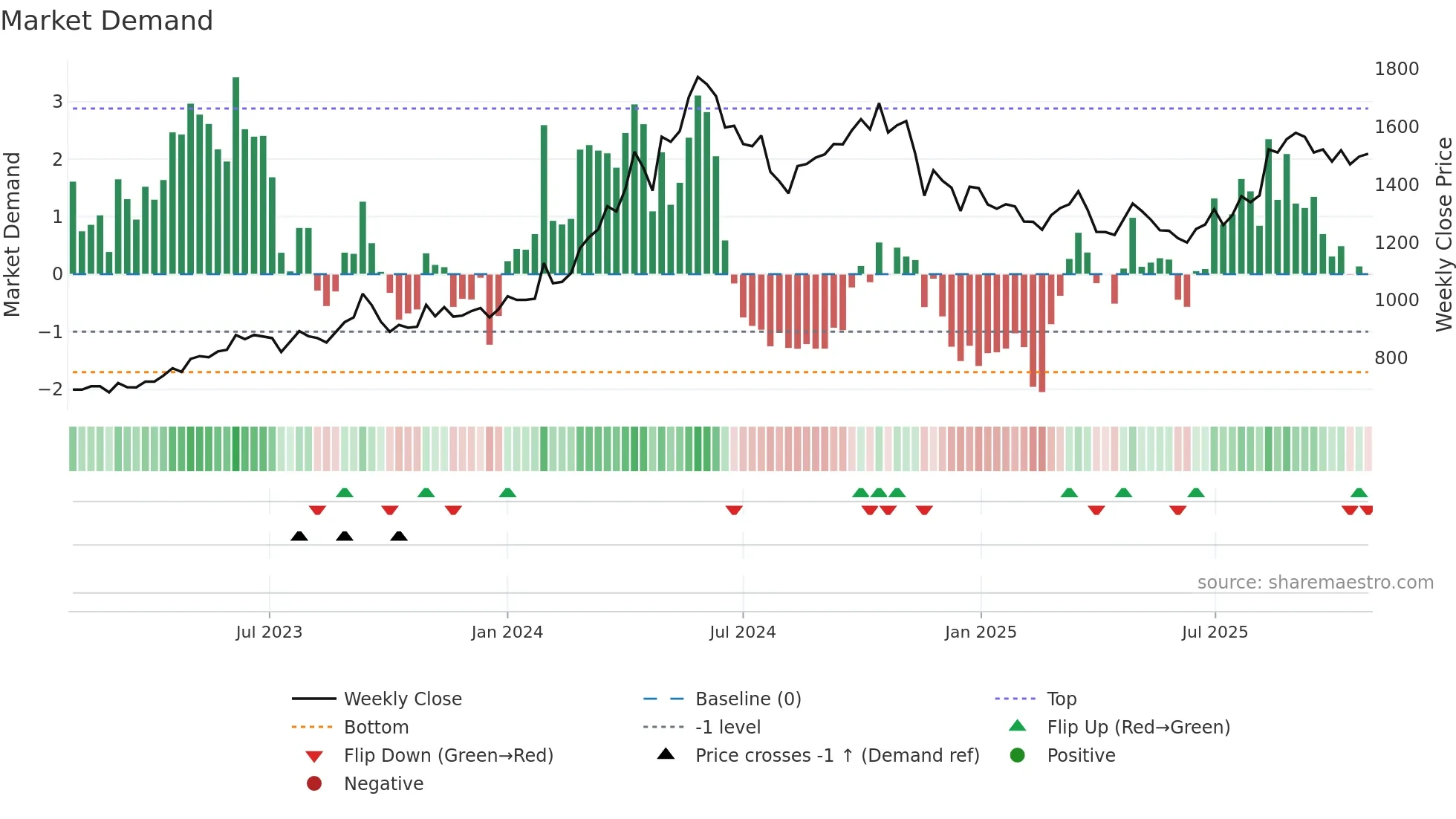 9508 weekly Market Demand chart