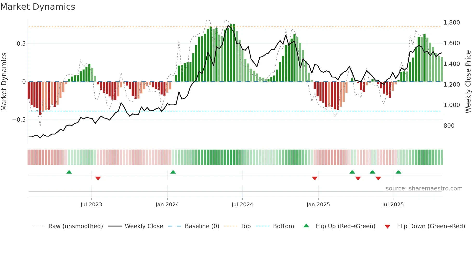 9508 weekly Market Dynamics chart