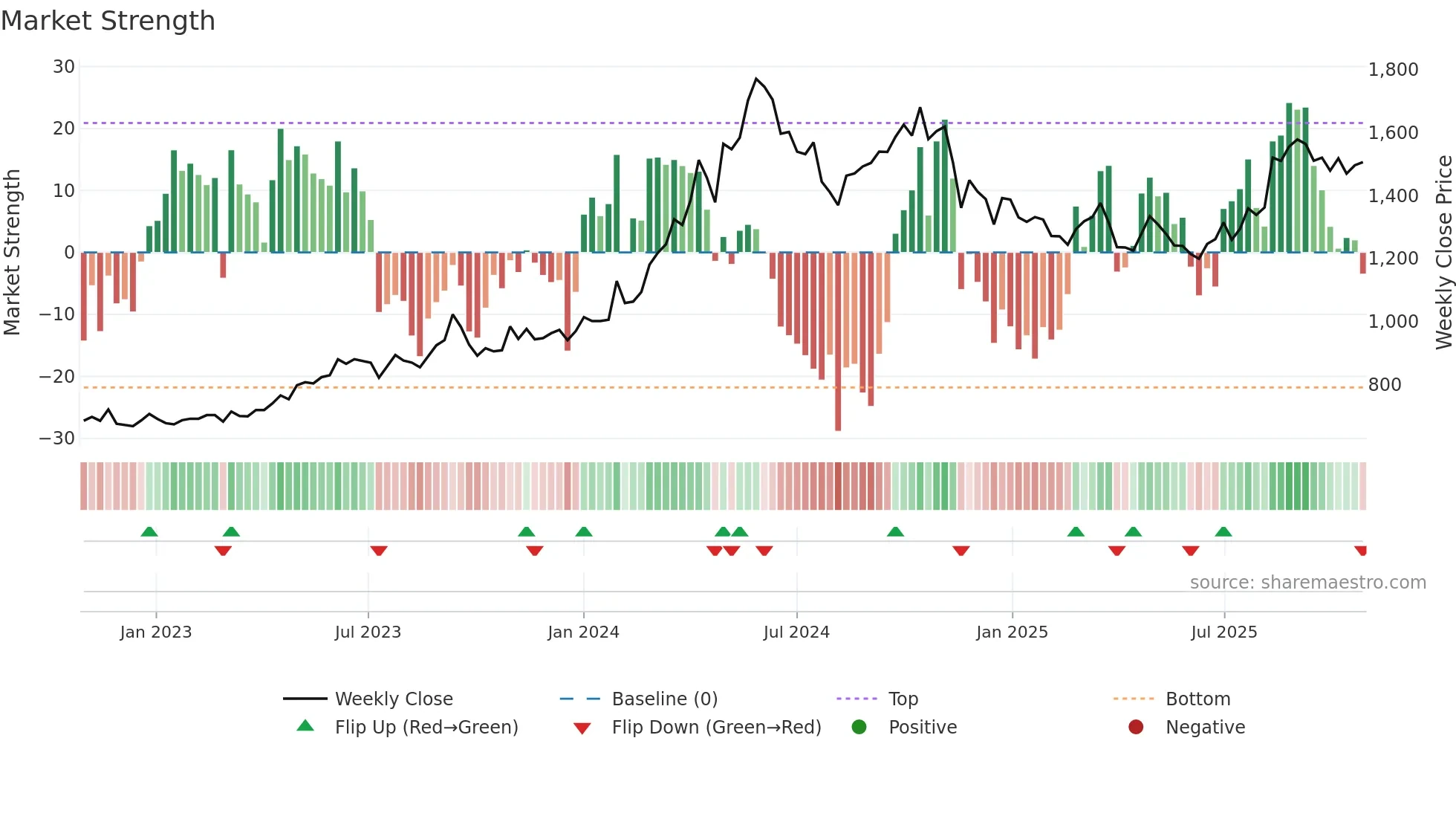 9508 weekly Market Strength chart