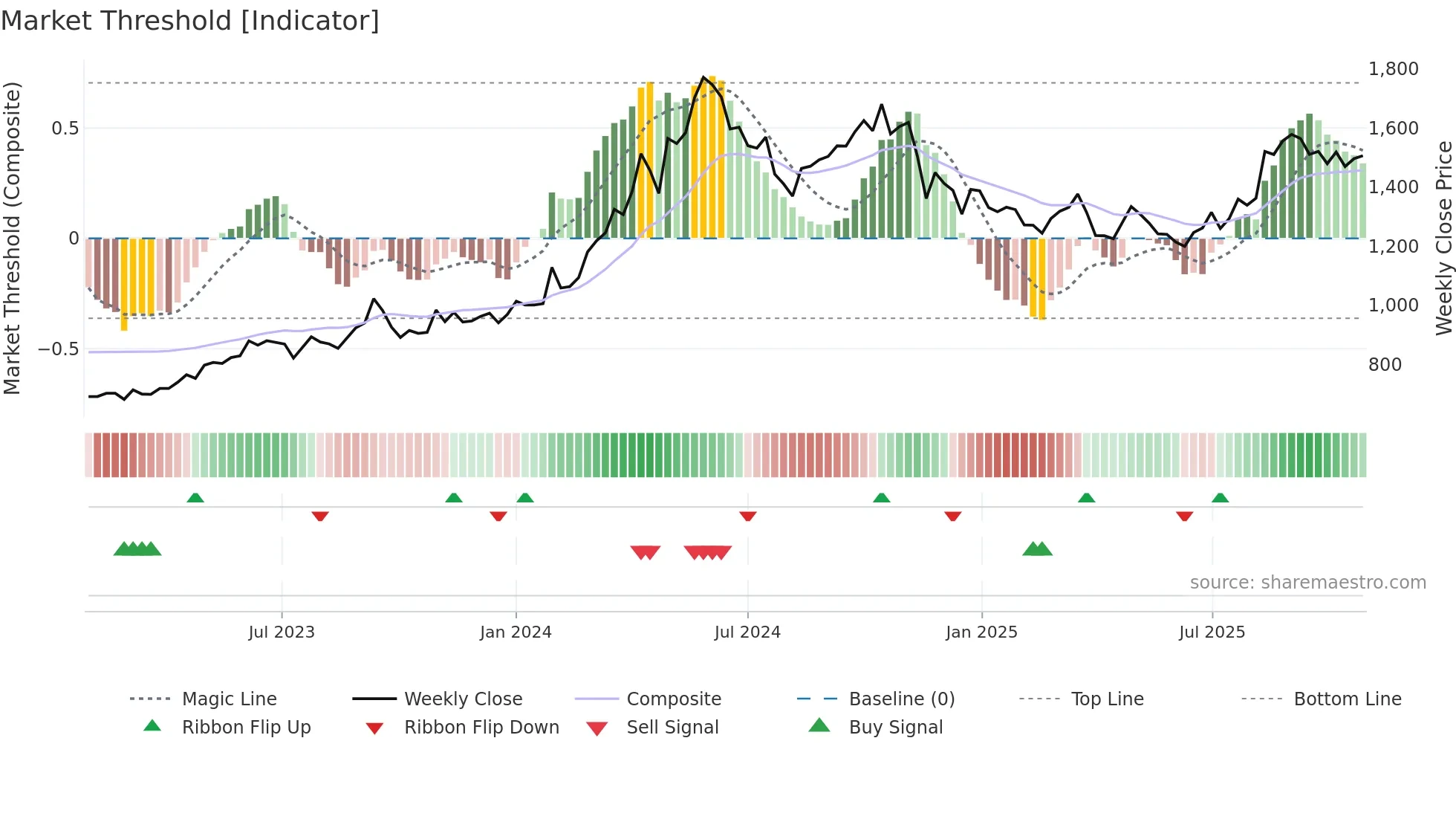 9508 weekly Market Threshold chart
