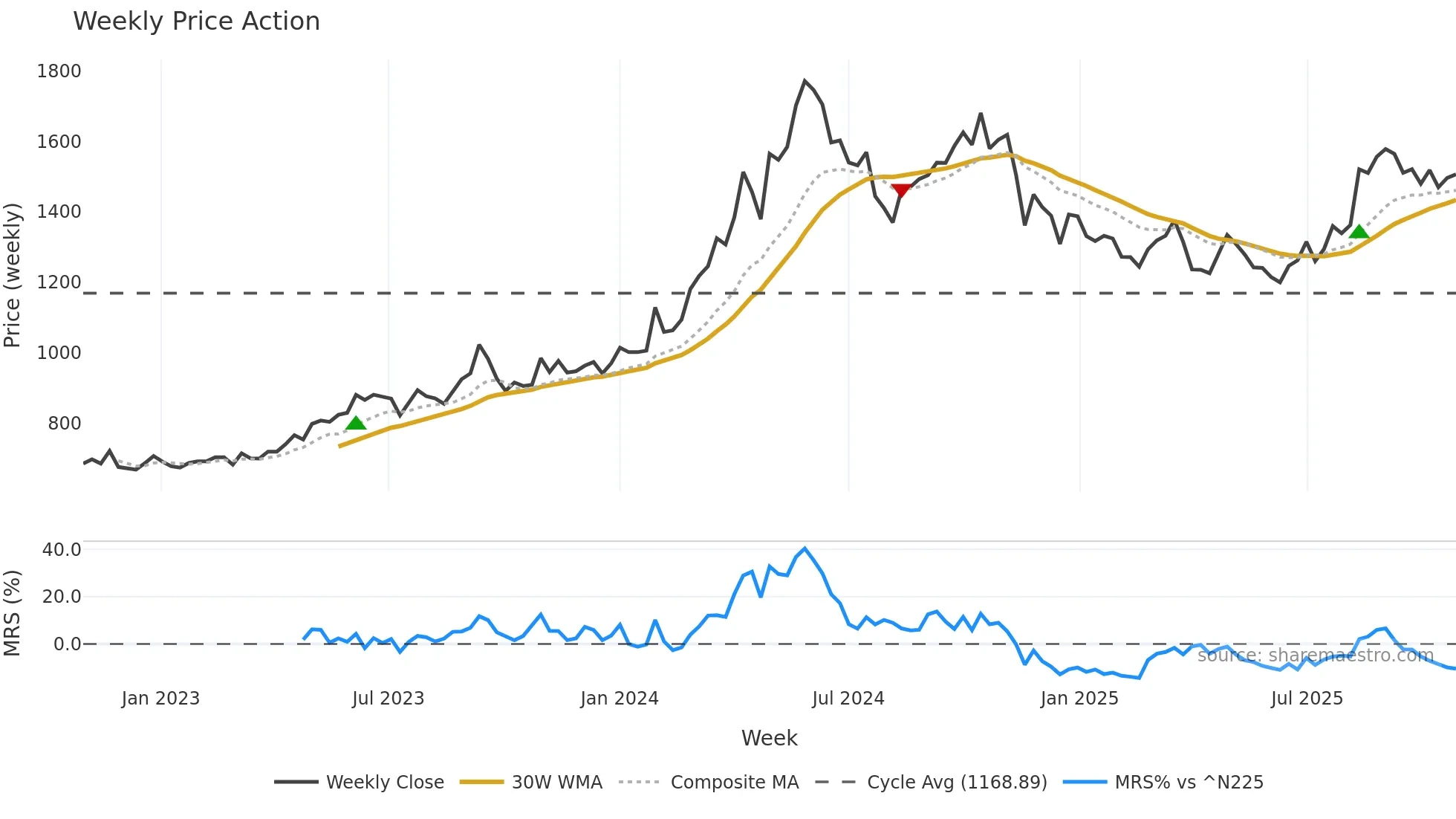 9508 weekly Price Action chart, closing 2025-10-27