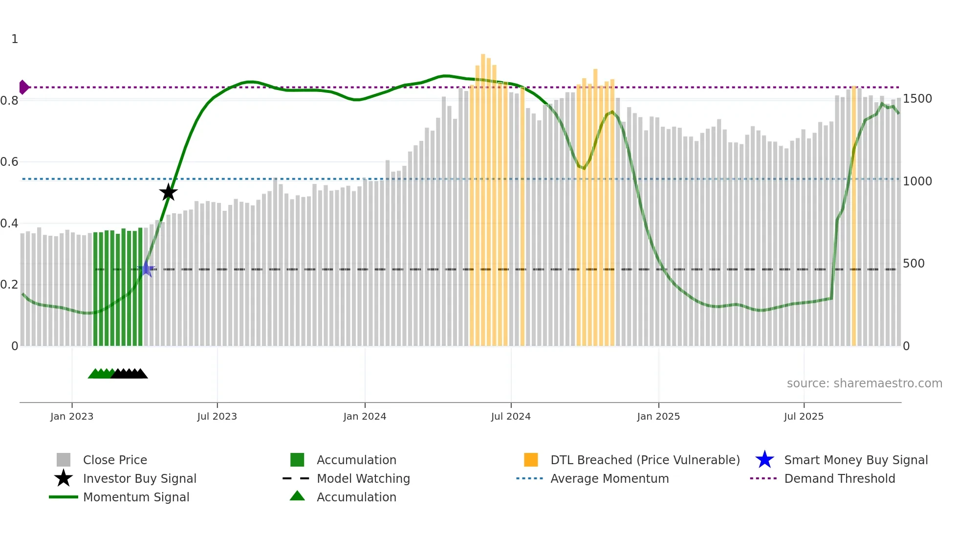 9508 weekly Smart Money chart