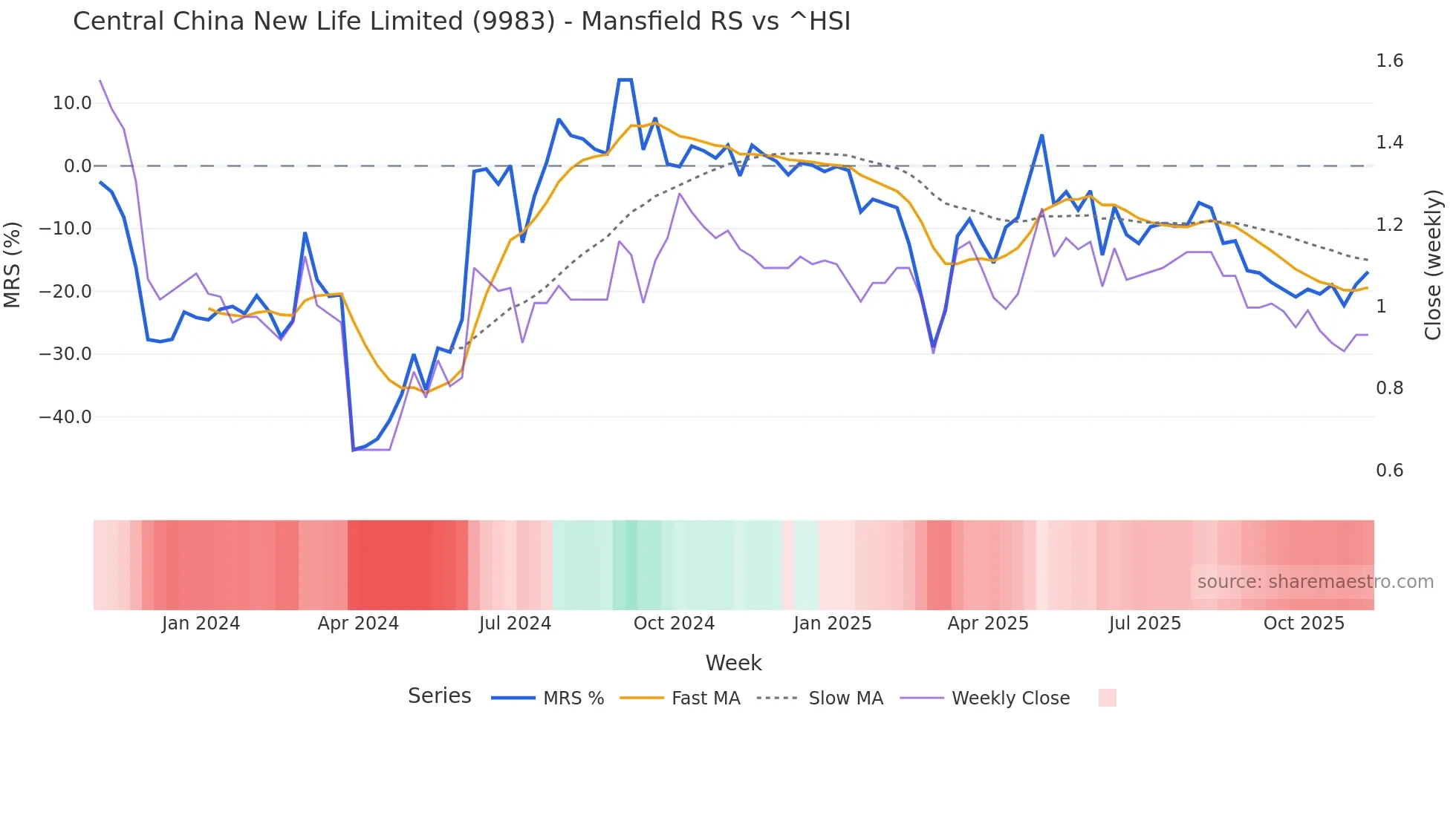 9983 Mansfield Relative Strength chart
