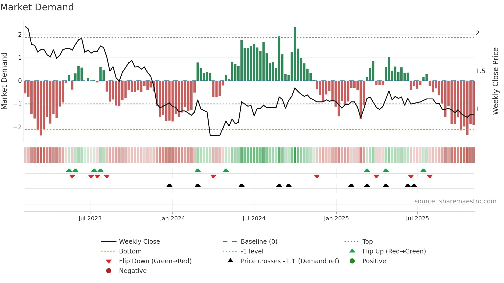 9983 weekly Market Demand chart