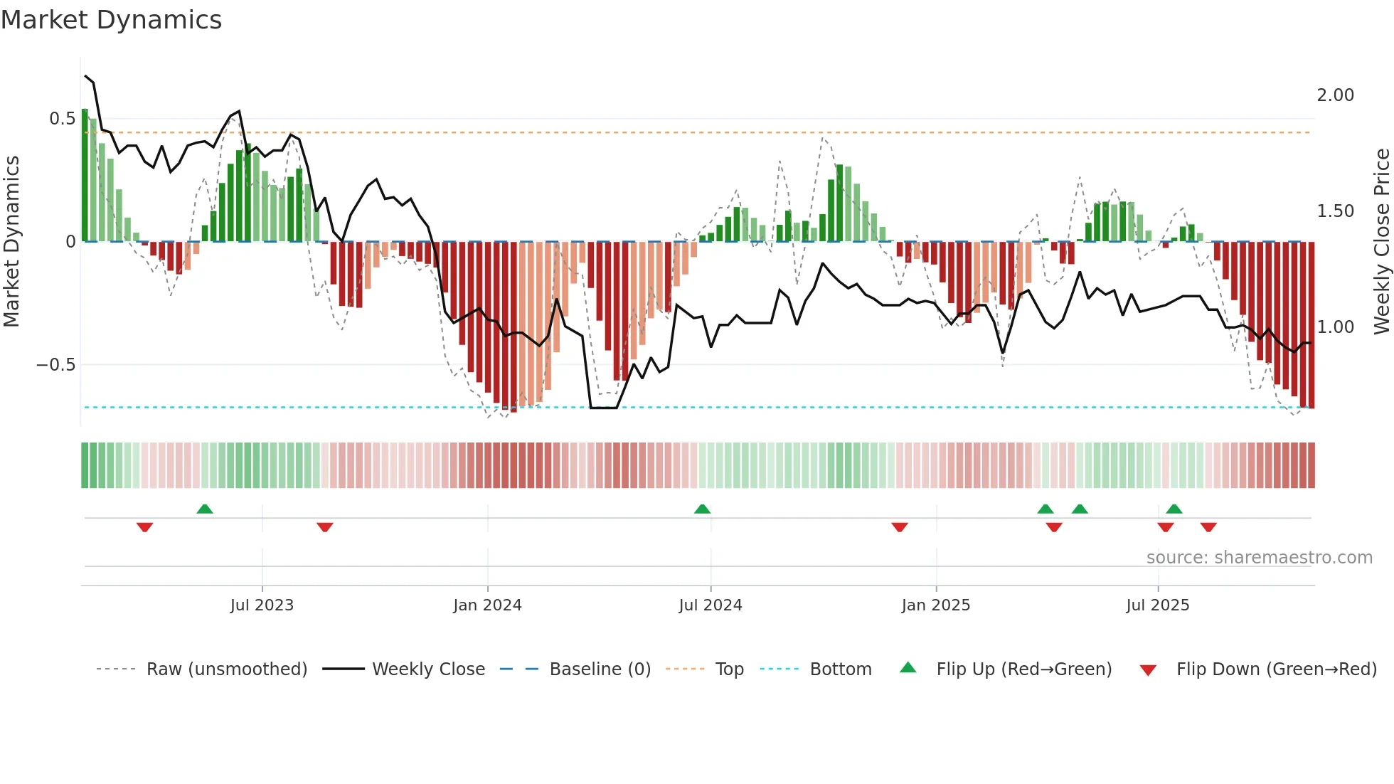 9983 weekly Market Dynamics chart