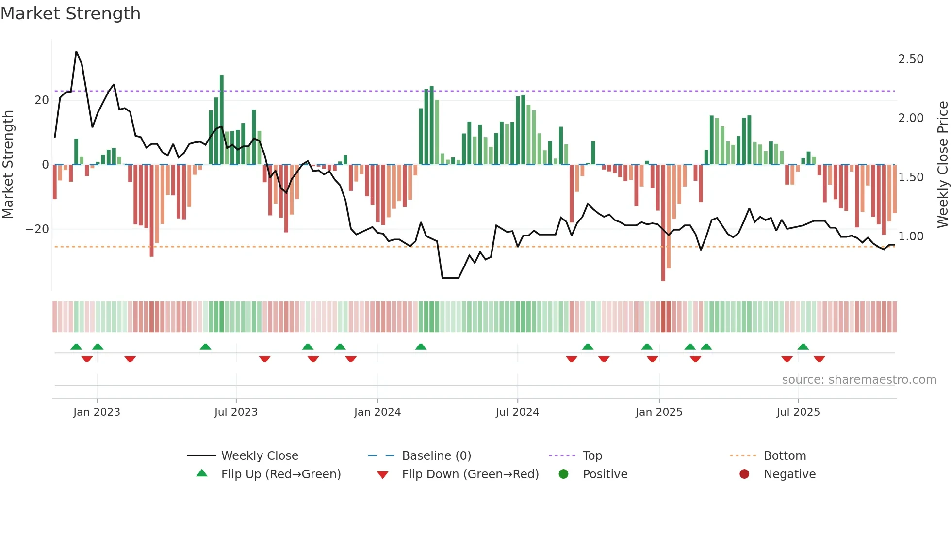 9983 weekly Market Strength chart