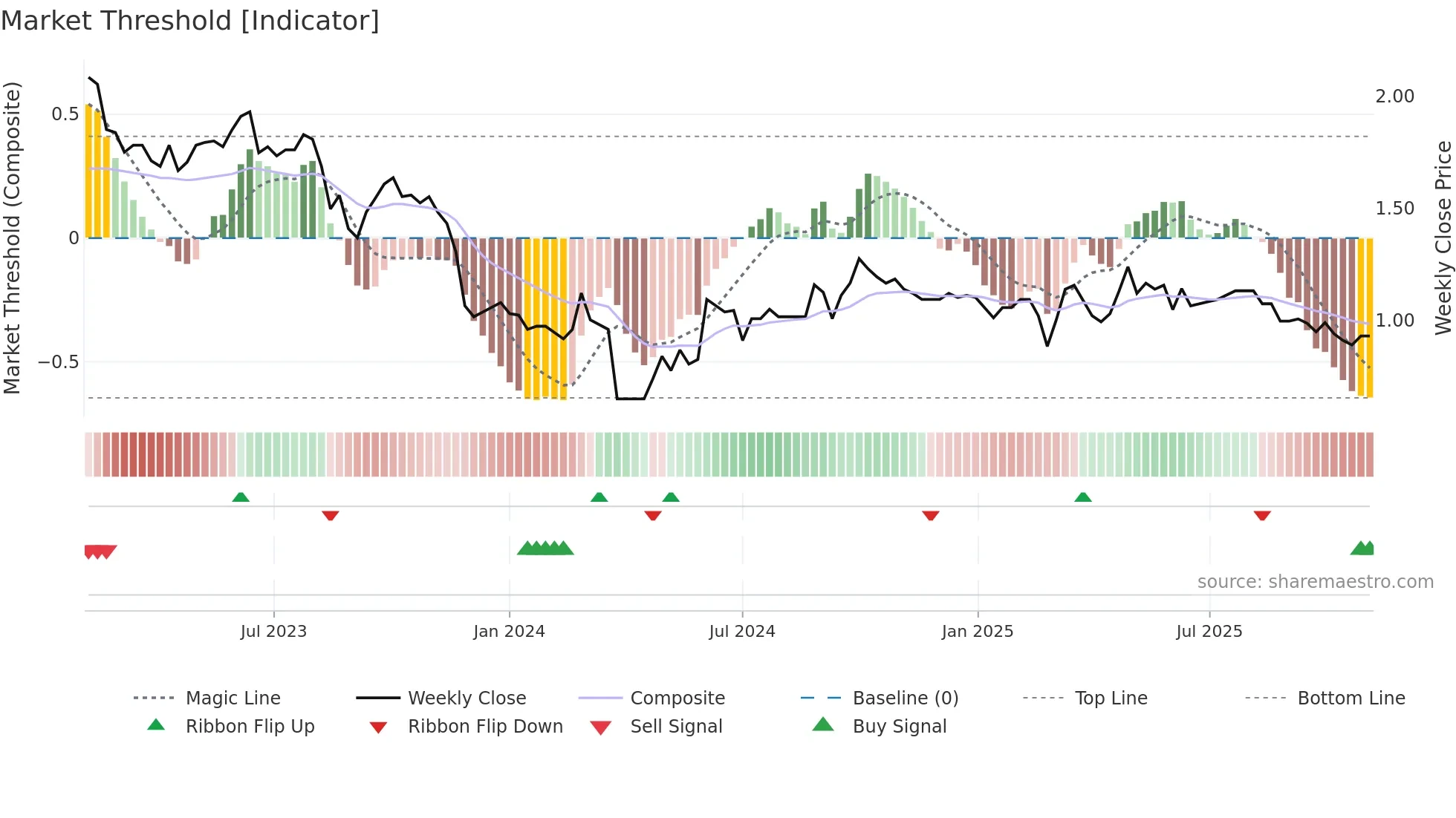 9983 weekly Market Threshold chart