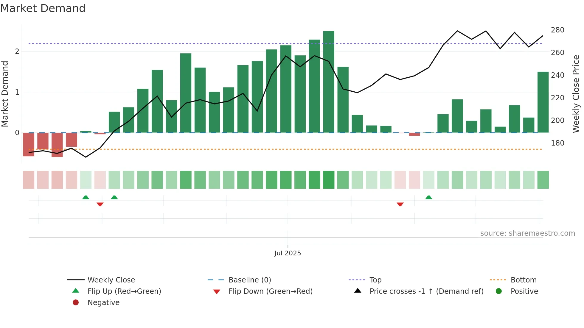 NORTHARC weekly Market Demand chart