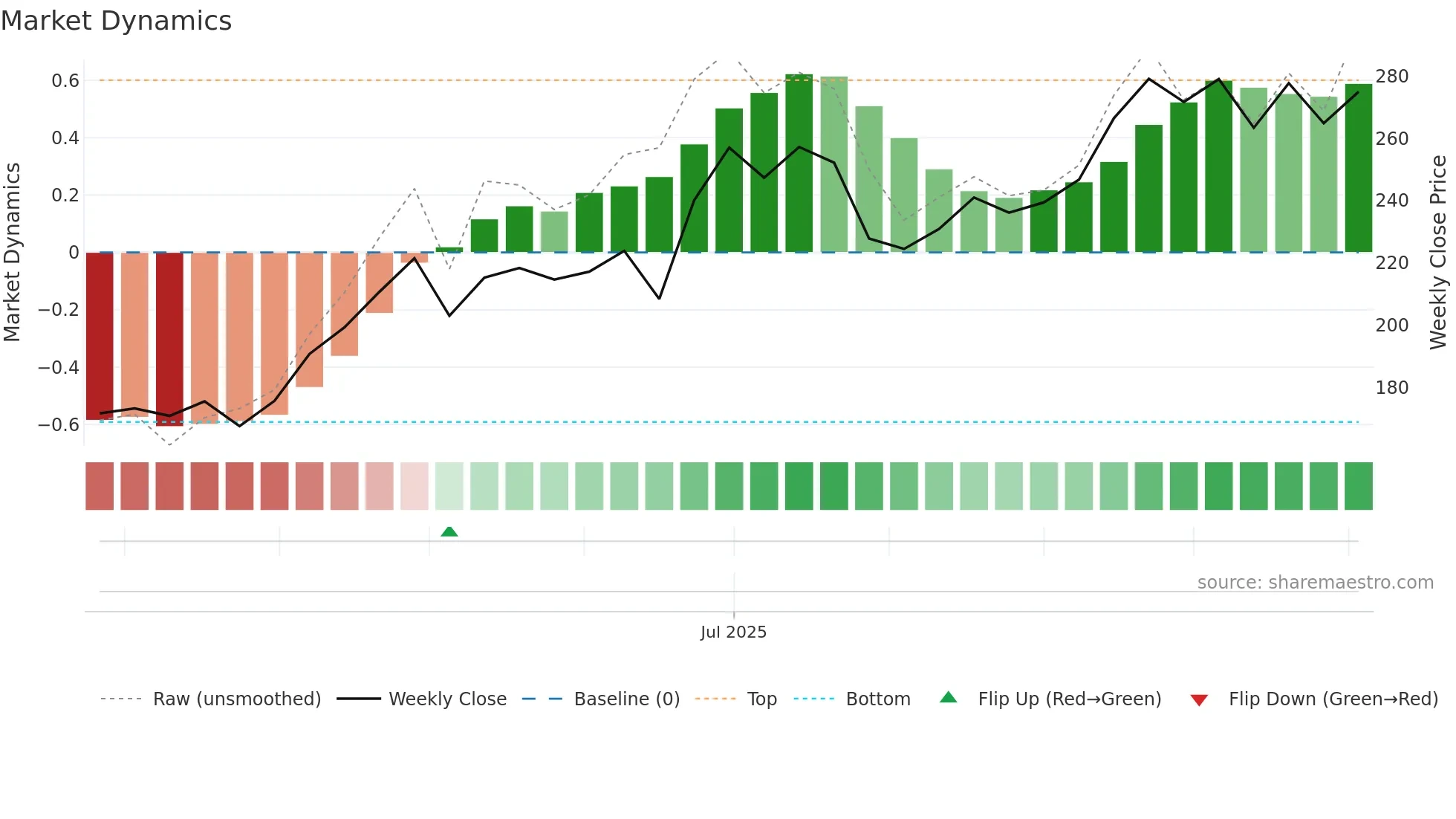 NORTHARC weekly Market Dynamics chart