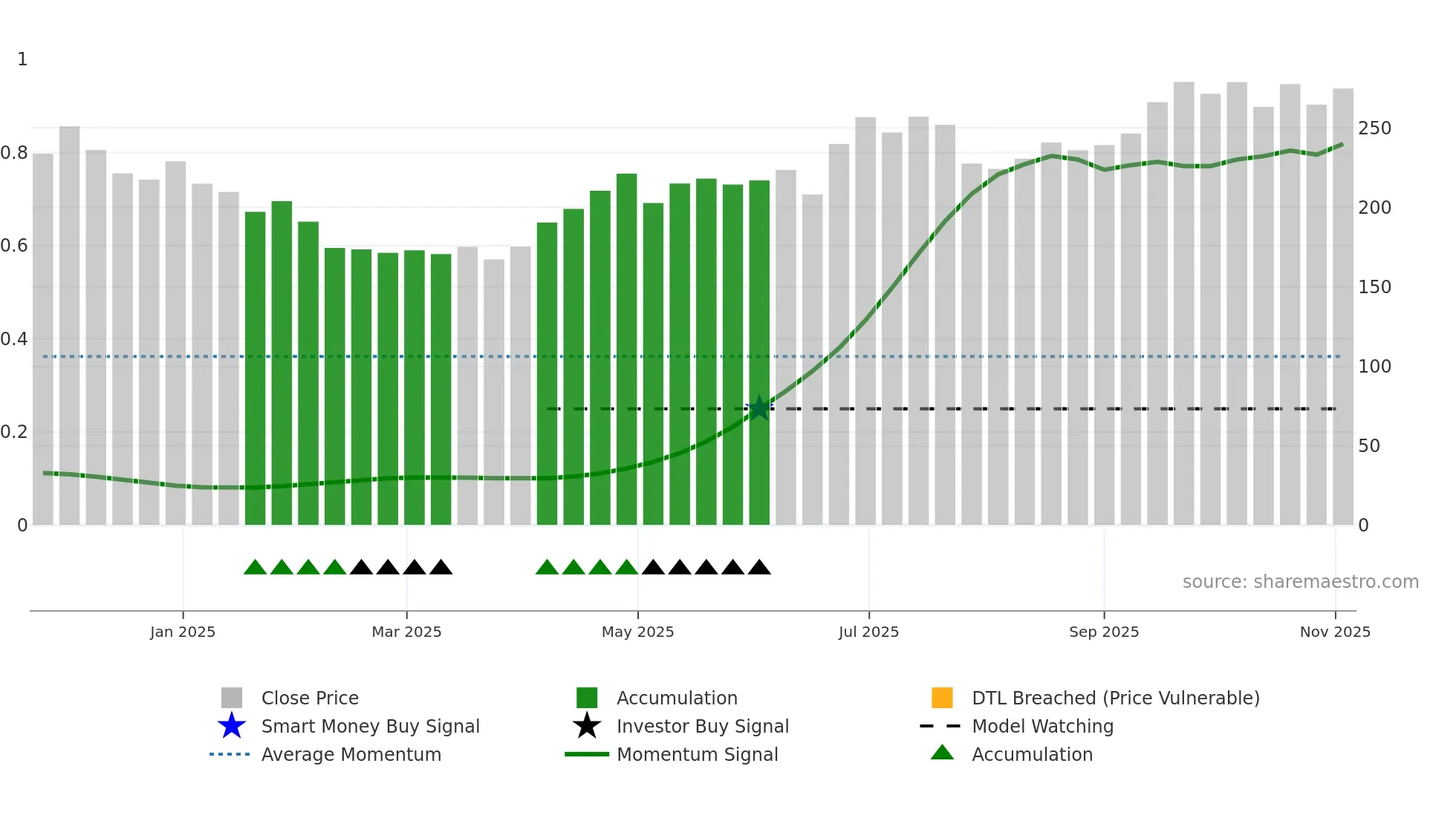 NORTHARC weekly Smart Money chart