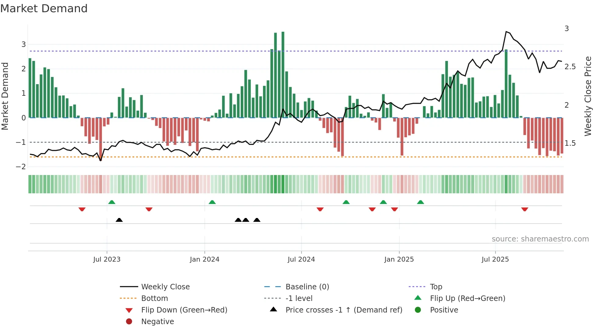 1713 weekly Market Demand chart