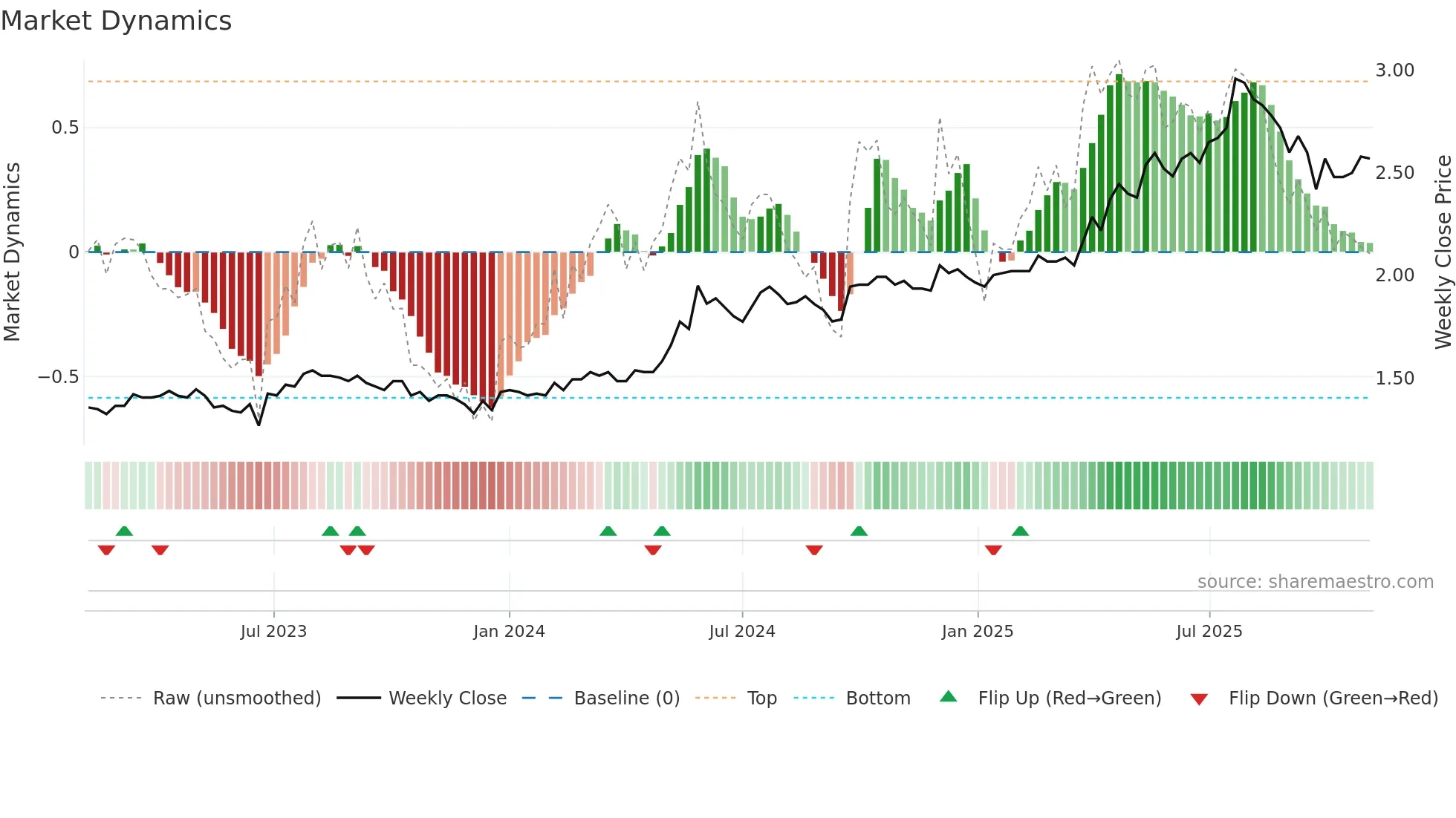 1713 weekly Market Dynamics chart