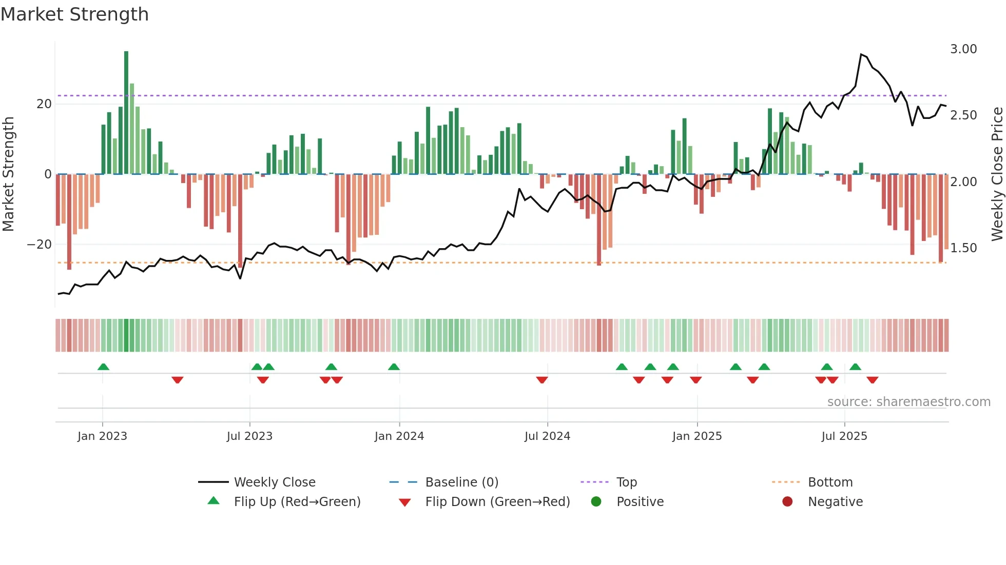 1713 weekly Market Strength chart