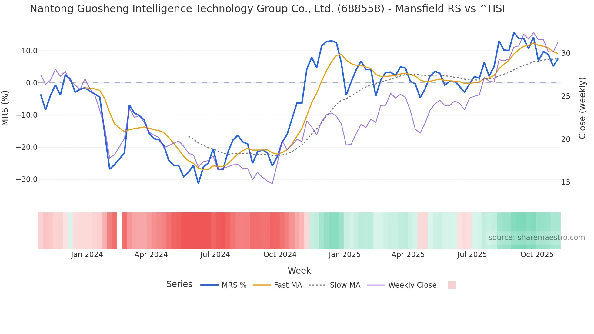 688558 Mansfield Relative Strength chart