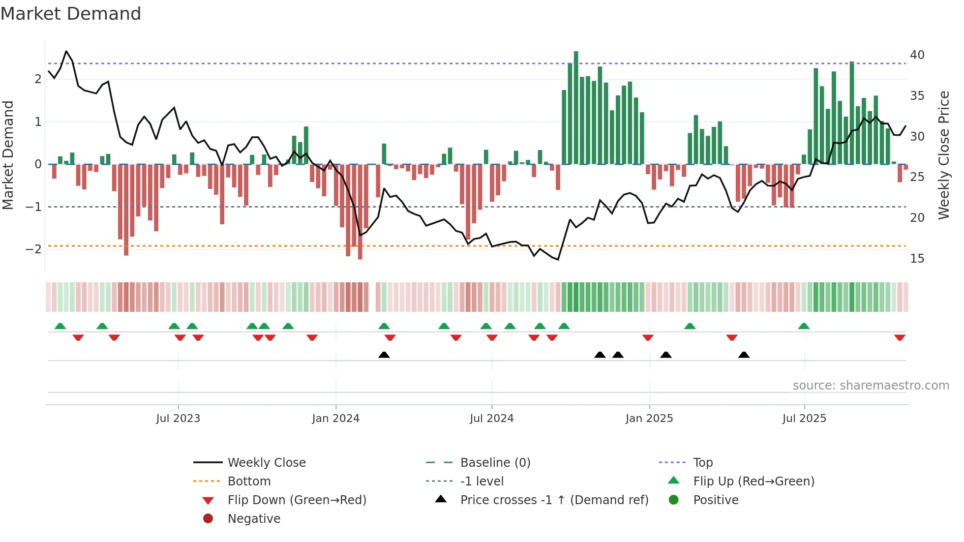 688558 weekly Market Demand chart