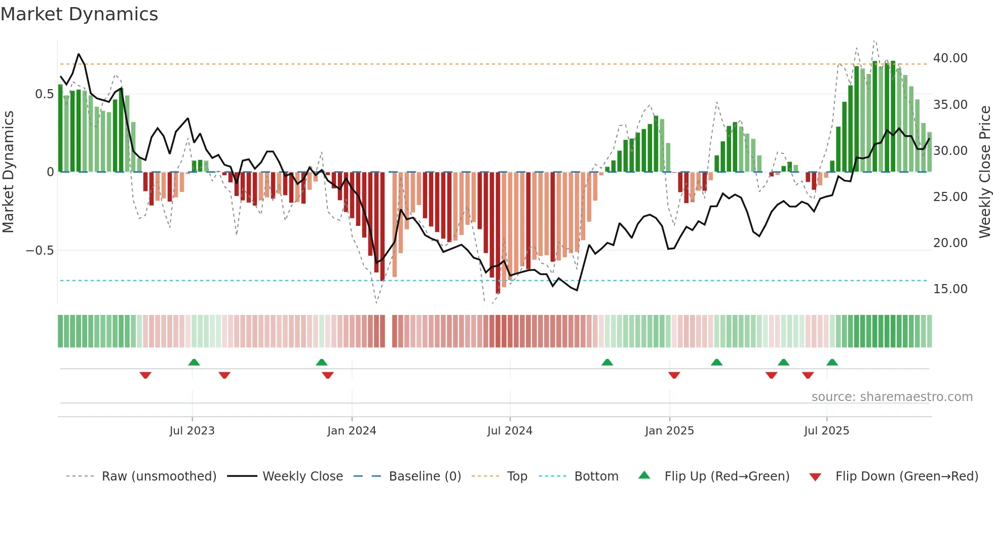 688558 weekly Market Dynamics chart
