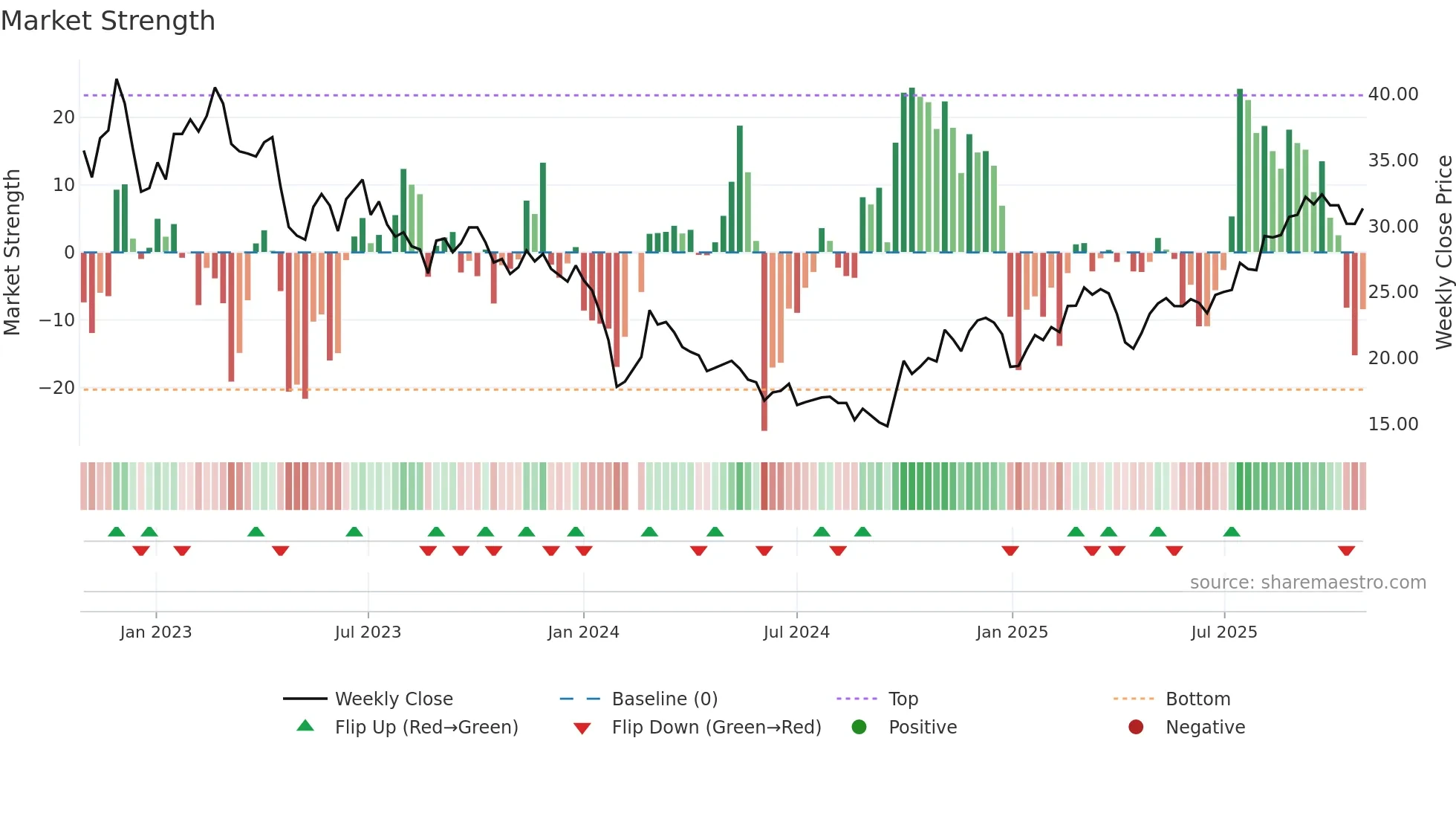 688558 weekly Market Strength chart
