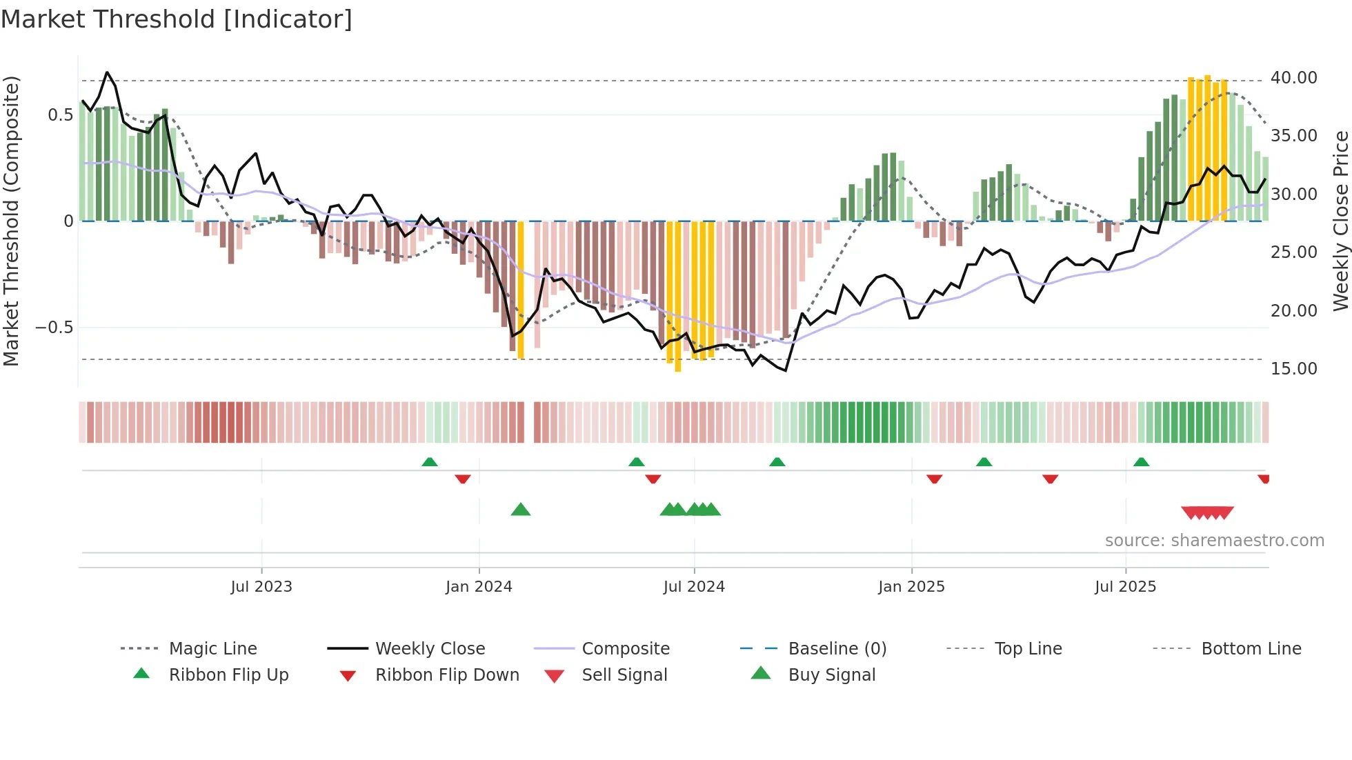 688558 weekly Market Threshold chart