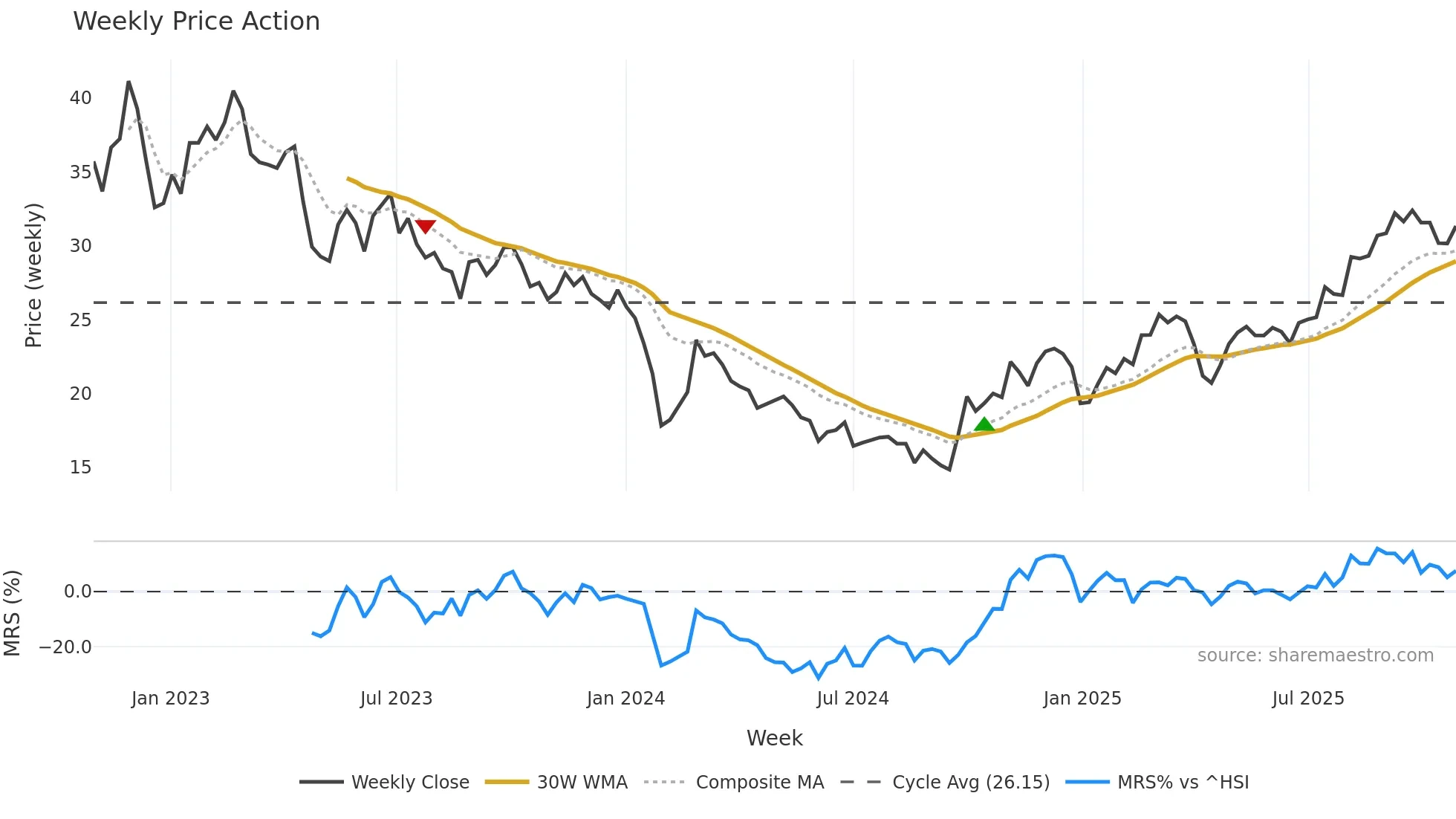 688558 weekly Price Action chart, closing 2025-10-27